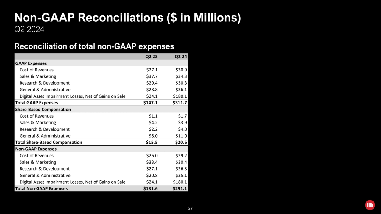 27
Q2 23 Q2 24
GAAP Expenses
Cost of Revenues $27.1 $30.9
Sales & Marketing $37.7 $34.3
Resear…