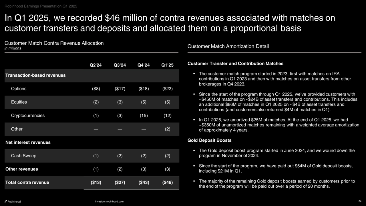 investors.robinhood.com 34
In Q1 2025, we recorded $46 million of contra revenues associated with matches on 
customer transfers and deposits and allocated them on a proportional basis
Customer Match Contra Revenue Allocation
in millions Customer Match Amortization Detail
Q2'24 Q3'24 Q4'24 Q1'25
Transaction-based revenues
Options ($8) ($17) ($18) ($22)
Equities (2) (3) (5) (5)
Cryptocurrencies (1) (3) (15) (12)
Other — — — (2)
Net interest revenues
Cash Sweep (1) (2) (2) (2)
Other revenues (1) (2) (3) (3)
Total contra revenue ($13) ($27) ($43) ($46)
Customer Transfer and Contribution Matches
• The customer match program started in 2023, first with matches on IRA 
contributions in Q1 2023 and then with matches on asset transfers from other 
brokerages in Q4 2023. 
• Since the start of the program through Q1 2025, we’ve provided customers with 
~$450M of matches on ~$24B of asset transfers and contributions. This includes 
an additional $86M of matches in Q1 2025 on ~$4B of asset transfers and 
contributions (and customers also returned $4M of matches in Q1).
• In Q1 2025, we amortized $25M of matches. At the end of Q1 2025, we had 
~$350M of unamortized matches remaining with a weighted average amortization 
of approximately 4 years.
Gold Deposit Boosts
• The Gold deposit boost program started in June 2024, and we wound down the 
program in November of 2024.
• Since the start of the program, we have paid out $54M of Gold deposit boosts, 
including $21M in Q1.
• The majority of the remaining Gold deposit boosts earned by customers prior to 
the end of the program will be paid out over a period of 20 months.
Robinhood Earnings Presentation Q1 2025
    
‧•‧‧••‧•••••••‧•‧••‧