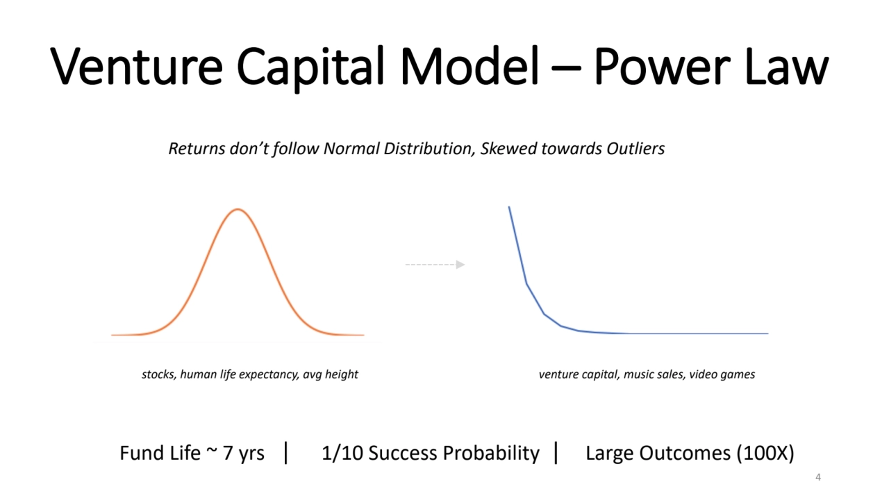 Venture Capital Model – Power Law
Fund Life ~ 7 yrs | 1/10 Success Probability | Large Outcomes (1…