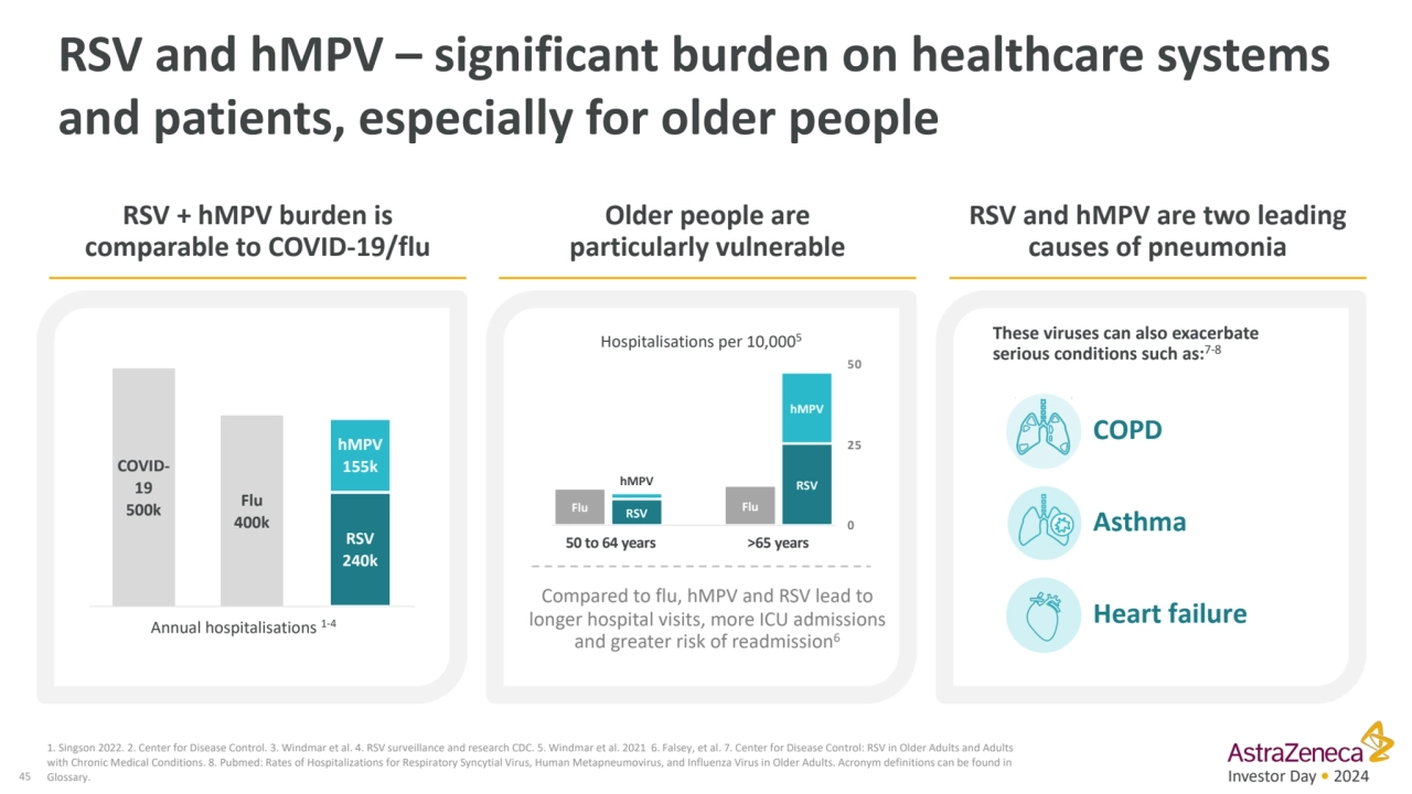 Investor Day • 2024
RSV and hMPV – significant burden on healthcare systems
and patients, especia…