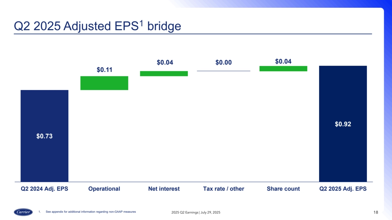 Q2 2025 Adjusted EPS1 bridge
1. See appendix for additional information regarding non-GAAP measures 2025 Q2 Earnings | July 29, 2025 18
$0.73
$0.11
$0.04 $0.00 $0.04
$0.92
Q2 2024 Adj. EPS Operational Net interest Tax rate / other Share count Q2 2025 Adj. EPS