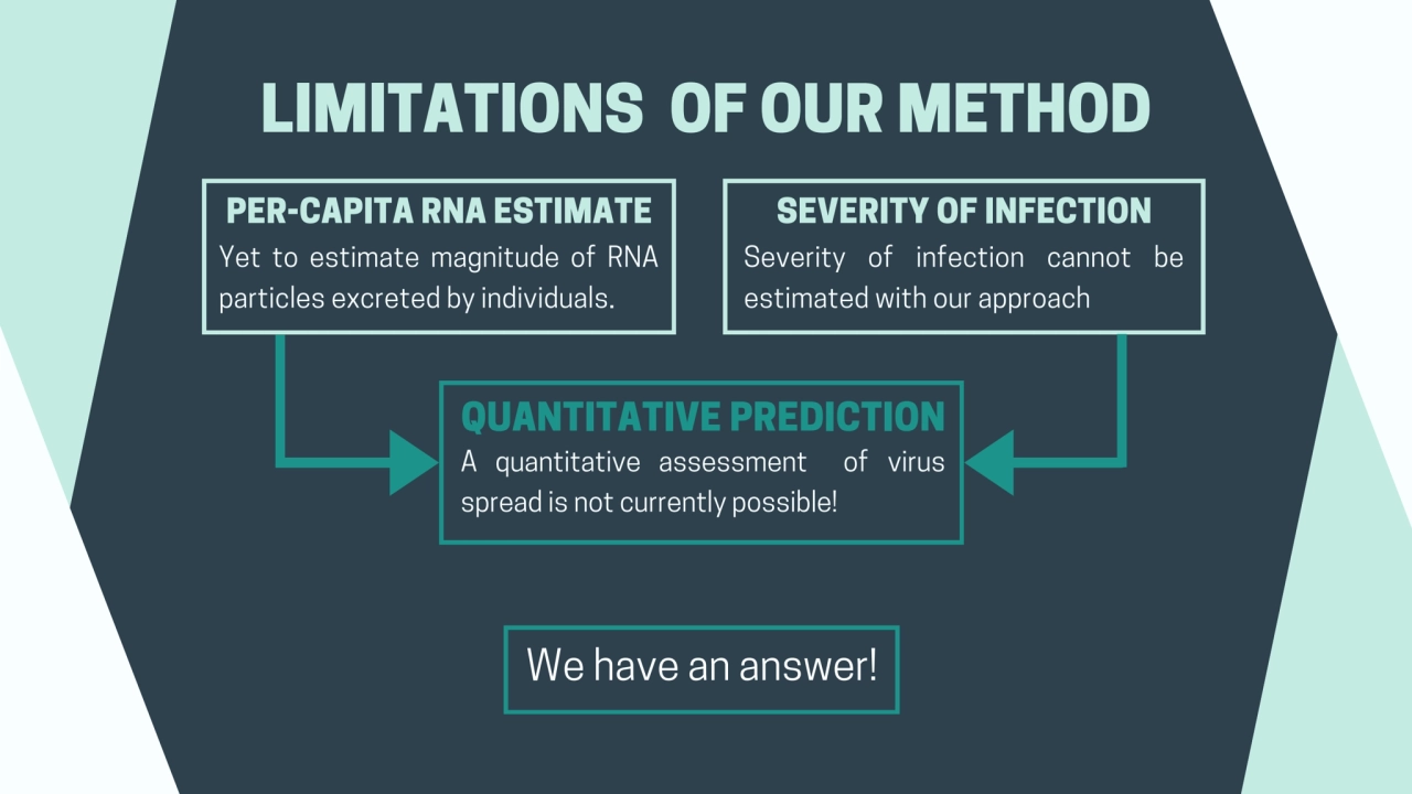 LIMITATIONS OF OUR METHOD
QUANTITATIVE PREDICTION
A quantitative assessment of virus
spread is n…