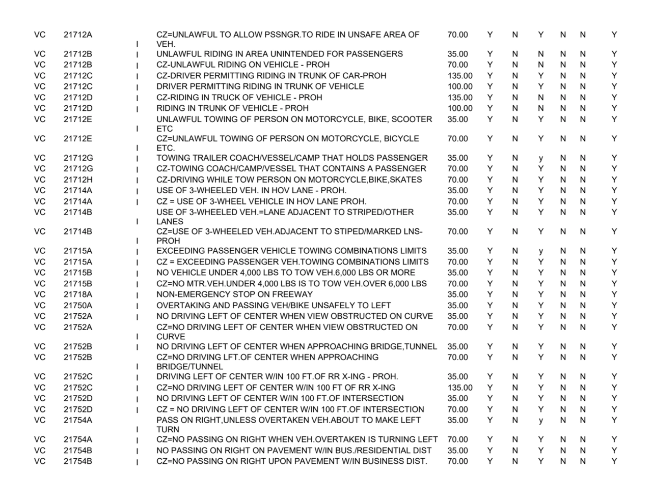 VC 21712A
I
CZ=UNLAWFUL TO ALLOW PSSNGR.TO RIDE IN UNSAFE AREA OF 
VEH.
70.00YNYNNY
VC 21712B
…