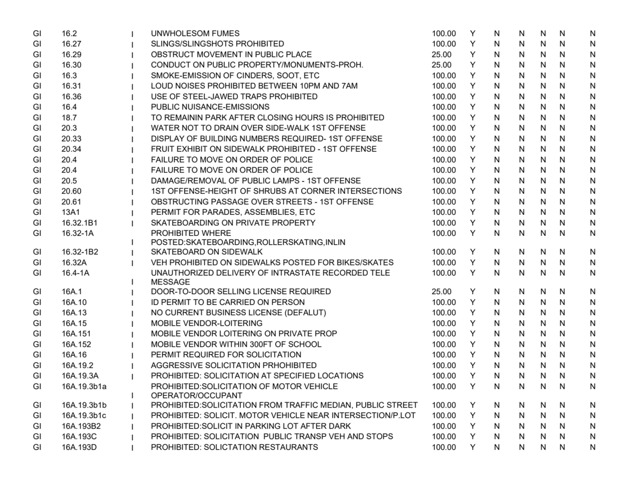 GI 16.2 I UNWHOLESOM FUMES 100.00 Y N N N N N
GI 16.27 I SLINGS/SLINGSHOTS PROHIBITED 100.00 Y N N…