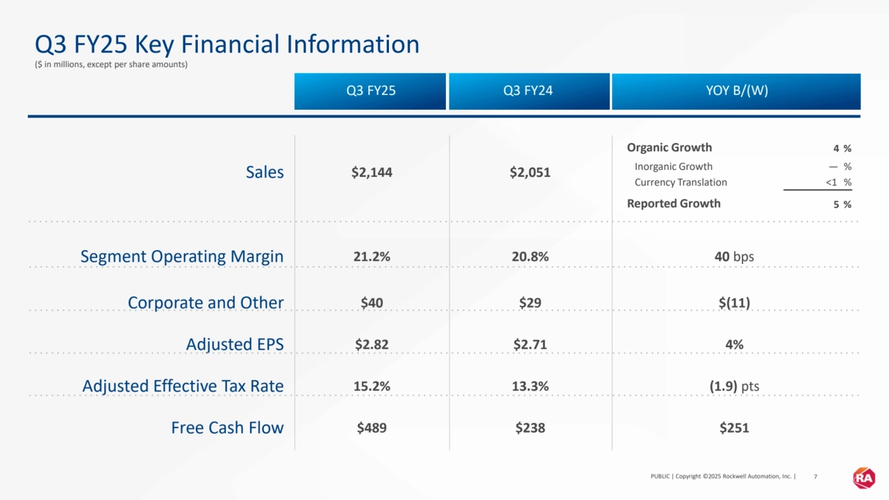 PUBLIC | Copyright ©2025 Rockwell Automation, Inc. | 7
Q3 FY25 Key Financial Information
($ in millions, except per share amounts)
Sales $2,144 $2,051
Segment Operating Margin 21.2% 20.8% 40 bps
Corporate and Other $40 $29 $(11) 
Adjusted EPS $2.82 $2.71 4%
Adjusted Effective Tax Rate 15.2% 13.3% (1.9) pts
Free Cash Flow $489 $238 $251 
Organic Growth 4 %
Inorganic Growth — %
Currency Translation <1 %
Reported Growth 5 %
Q3 FY25 Q3 FY24 YOY B/(W)