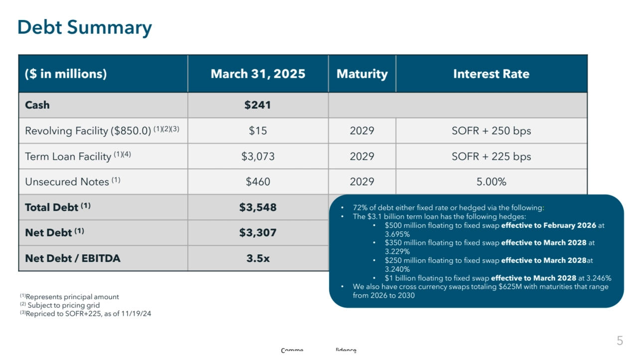 Commercial in Confidence
Debt Summary
($ in millions) March 31, 2025 Maturity Interest Rate
Cash $241
Revolving Facility ($850.0) (1)(2)(3) $15 2029 SOFR + 250 bps 
Term Loan Facility (1)(4) $3,073 2029 SOFR + 225 bps
Unsecured Notes (1) $460 2029 5.00%
Total Debt (1) $3,548
Net Debt (1) $3,307
Net Debt / EBITDA 3.5x
(1)Represents principal amount
(2) Subject to pricing grid
(3)Repriced to SOFR+225, as of 11/19/24
• 72% of debt either fixed rate or hedged via the following:
• The $3.1 billion term loan has the following hedges: 
• $500 million floating to fixed swap effective to February 2026 at 
3.695%
• $350 million floating to fixed swap effective to March 2028 at 
3.229%
• $250 million floating to fixed swap effective to March 2028at 
3.240%
• $1 billion floating to fixed swap effective to March 2028 at 3.246%
• We also have cross currency swaps totaling $625M with maturities that range 
from 2026 to 2030
5