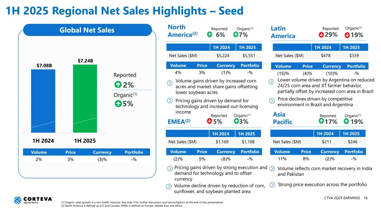 1H 2025 Regional Net Sales Highlights – Seed
Global Net Sales
2%
5%
1H 2024 1H 2025
Volume Price Currency Portfolio
2% 3% (3)% -%
Reported
Organic(1)
(1) Organic sales growth is a non-GAAP measure. See slide 3 for further discussion and reconciliations at the end of this presentation.
(2) North America is defined as U.S. and Canada. EMEA Is defined as Europe, Middle East and Africa.
North 
America(2)
Asia 
Pacific
7%
Organic(1)
6%
Reported Latin 
America
EMEA(2)
Volume Price Currency Portfolio
4% 3% (1)% -%
Volume Price Currency Portfolio
11% 8% (2)% -%
1H 2024 1H 2025
Net Sales ($M) $5,224 $5,551
1H 2024 1H 2025
Net Sales ($M) $211 $246
Volume Price Currency Portfolio
(15)% (4)% (10)% -%
Volume Price Currency Portfolio
(2)% 5% (8)% -%
1H 2024 1H 2025
Net Sales ($M) $478 $339
1H 2024 1H 2025
Net Sales ($M) $1,169 $1,108
5% 3%
Reported
29%
Reported
17% 19%
Reported
Volume gains driven by increased corn 
acres and market share gains offsetting 
lower soybean acres
Lower volume driven by Argentina on reduced 
24/25 corn area and JIT farmer behavior,
partially offset by increased corn area in Brazil
Volume decline driven by reduction of corn, 
sunflower, and soybean planted area
Pricing gains driven by strong execution and 
demand for technology and to offset 
currency
Volume reflects corn market recovery in India 
and Pakistan
Organic(1)
Organic(1) Organic(1)
Pricing gains driven by demand for 
technology and increased out-licensing 
income
Price declines driven by competitive 
environment in Brazil and Argentina
Strong price execution across the portfolio
19%
$7.08B
$7.24B
CTVA 2Q25 EARNINGS 16