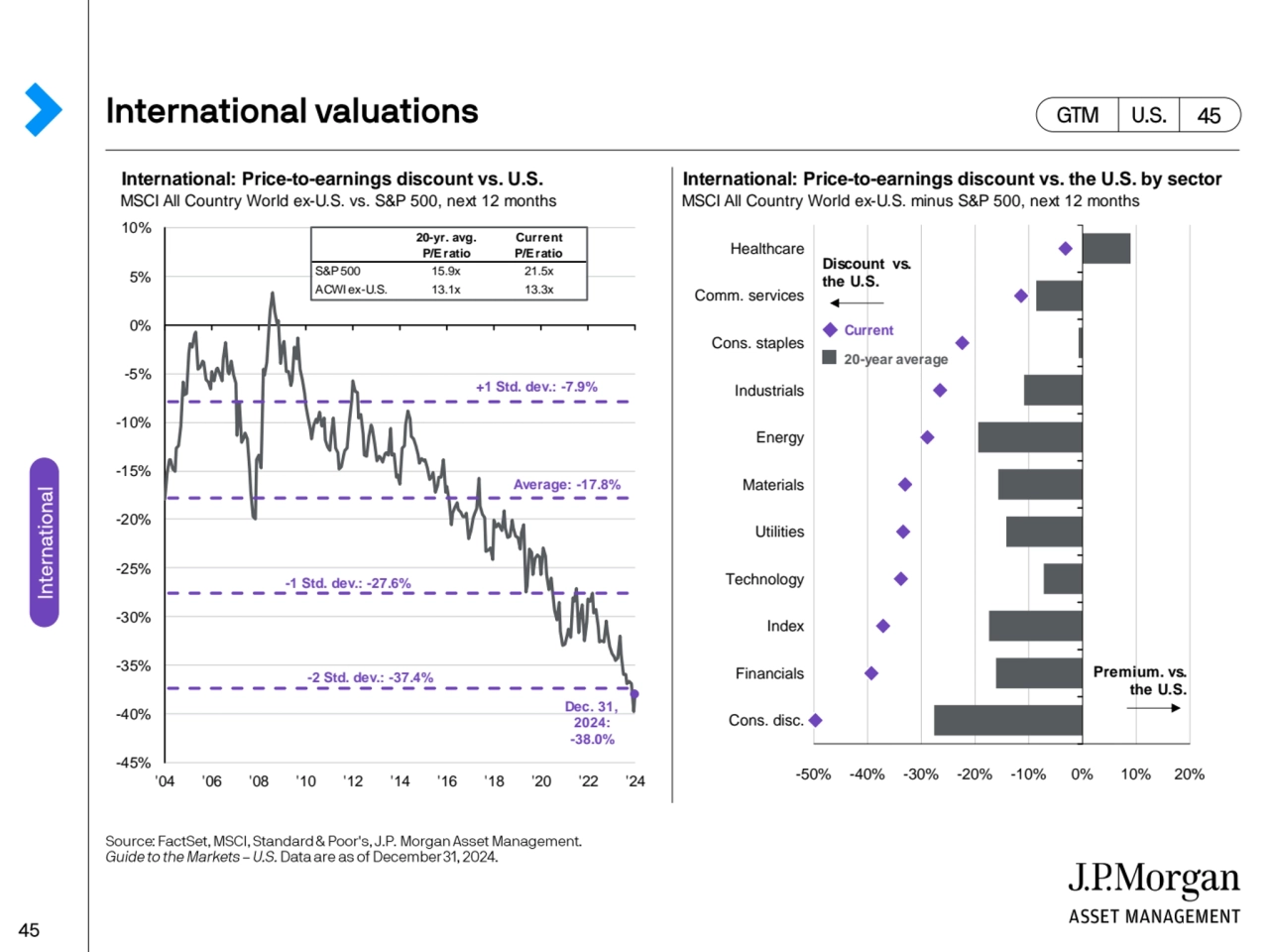 International: Price-to-earnings discount vs. U.S. International: Price-to-earnings discount vs. th…