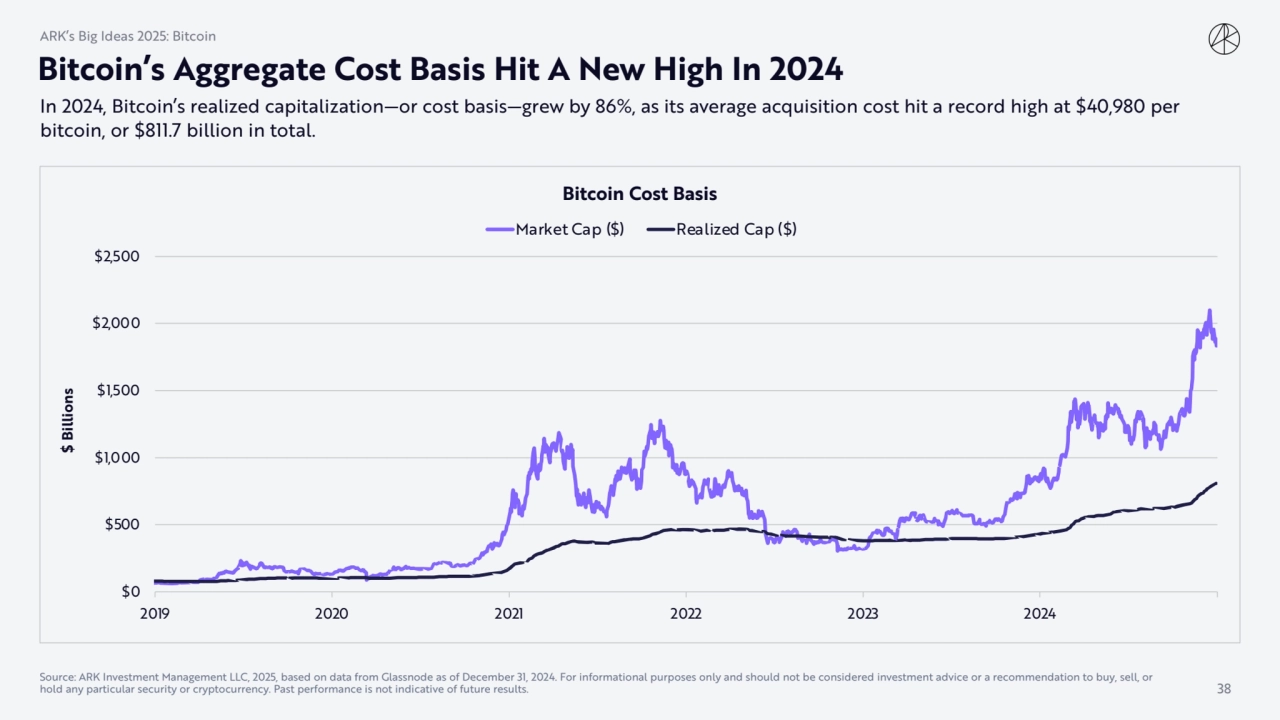 Bitcoin’s Aggregate Cost Basis Hit A New High In 2024
In 2024, Bitcoin’s realized capitalization—o…