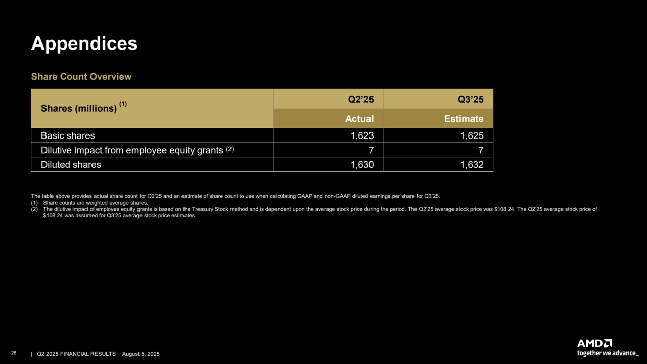 –
Appendices
Share Count Overview
(1) Shares (millions)
Q2’25 Q3’25
Actual Estimate
Basic shares 1,623 1,625
Dilutive impact from employee equity grants (2) 7 7
Diluted shares 1,630 1,632
The table above provides actual share count for Q2’25 and an estimate of share count to use when calculating GAAP and non-GAAP diluted earnings per share for Q3’25.
(1) Share counts are weighted average shares.
(2) The dilutive impact of employee equity grants is based on the Treasury Stock method and is dependent upon the average stock price during the period. The Q2’25 average stock price was $108.24. The Q2’25 average stock price of
$108.24 was assumed for Q3’25 average stock price estimates.
26 | | Q2 2025 FINANCIAL RESULTS August 5, 2025