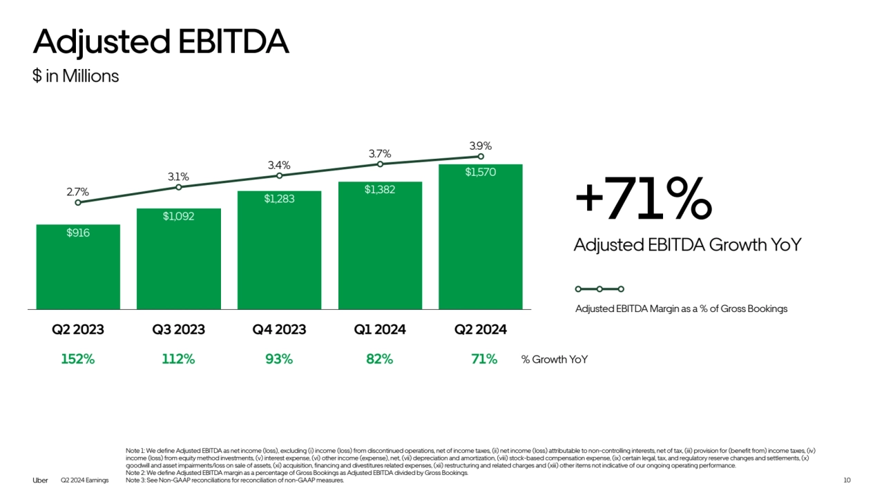 Q2 2024 Earnings
Q2 2023 Q3 2023 Q4 2023 Q1 2024 Q2 2024
$1,570
$1,382 $1,283
$1,092
$916
Note 1: We define Adjusted EBITDA as net income (loss), excluding (i) income (loss) from discontinued operations, net of income taxes, (ii) net income (loss) attributable to non-controlling interests, net of tax, (iii) provision for (benefit from) income taxes, (iv) 
income (loss) from equity method investments, (v) interest expense, (vi) other income (expense), net, (vii) depreciation and amortization, (viii) stock-based compensation expense, (ix) certain legal, tax, and regulatory reserve changes and settlements, (x) 
goodwill and asset impairments/loss on sale of assets, (xi) acquisition, financing and divestitures related expenses, (xii) restructuring and related charges and (xiii) other items not indicative of our ongoing operating performance. 
Note 2: We define Adjusted EBITDA margin as a percentage of Gross Bookings as Adjusted EBITDA divided by Gross Bookings. 
Note 3: See Non-GAAP reconciliations for reconciliation of non-GAAP measures.
Adjusted EBITDA Margin as a % of Gross Bookings
+71%
Adjusted EBITDA Growth YoY
Adjusted EBITDA
$ in Millions
3.9% 3.7%
3.4%
3.1%
2.7%
10
152% 112% 93% 82% 71% % Growth YoY