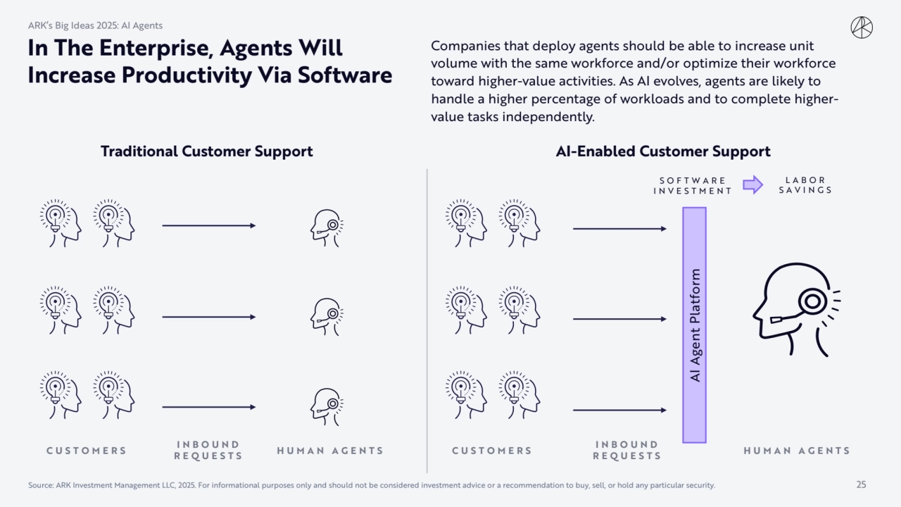 In The Enterprise, Agents Will 
Increase Productivity Via Software
INBOUND
REQUESTS
AI Agent Pl…