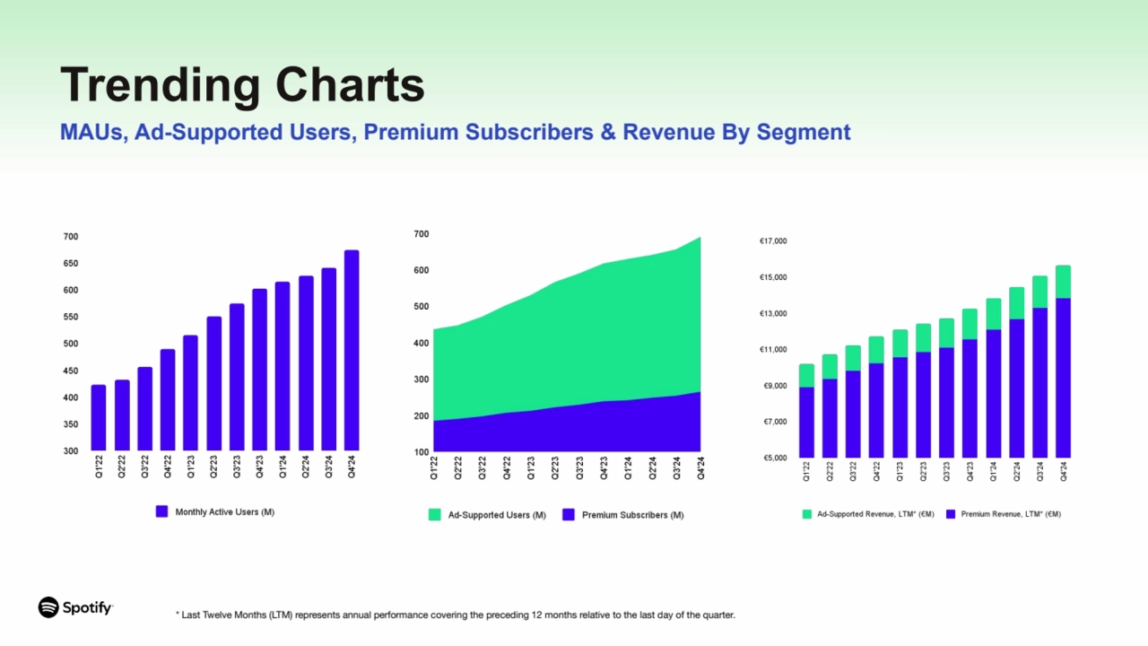 Trending Charts
MAUs, Ad-Supported Users, Premium Subscribers & Revenue By Segment
* Last Twelve …