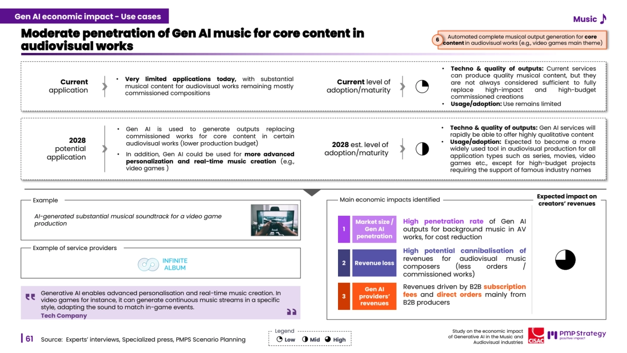 61
Study on the economic impact 
of Generative AI in the Music and 
Audiovisual industries 
Study on the economic impact 
of Generative AI in the Music and 
Audiovisual industries 
Example of service providers
Moderate penetration of Gen AI music for core content in 
audiovisual works
Source: Experts’ interviews, Specialized press, PMPS Scenario Planning
Current level of 
adoption/maturity
• Techno & quality of outputs: Current services
can produce quality musical content, but they
are not always considered sufficient to fully
replace high-impact and high-budget
commissioned creations
• Usage/adoption: Use remains limited
• Techno & quality of outputs: Gen AI services will
rapidly be able to offer highly qualitative content
• Usage/adoption: Expected to become a more
widely used tool in audiovisual production for all
application types such as series, movies, video
games etc., except for high-budget projects
requiring the support of famous industry names
Generative AI enables advanced personalisation and real-time music creation. In 
video games for instance, it can generate continuous music streams in a specific 
style, adapting the sound to match in-game events. 
Tech Company
Current
application
• Very limited applications today, with substantial
musical content for audiovisual works remaining mostly
commissioned compositions
• Gen AI is used to generate outputs replacing
commissioned works for core content in certain
audiovisual works (lower production budget)
• In addition, Gen AI could be used for more advanced
personalization and real-time music creation (e.g.,
video games )
Automated complete musical output generation for core
content in audiovisual works (e.g., video games main theme) 6
Example
AI-generated substantial musical soundtrack for a video game 
production
2028
potential 
application
2028 est. level of 
adoption/maturity
Low Mid High
Legend
Main economic impacts identified
High potential cannibalisation of
revenues for audiovisual music
composers (less orders /
commissioned works)
2 Revenue loss
Revenues driven by B2B subscription
fees and direct orders mainly from
B2B producers
Gen AI 
providers’ 
revenues
3
High penetration rate of Gen AI
outputs for background music in AV
works, for cost reduction
1
Market size / 
Gen AI 
penetration
Expected impact on 
creators’ revenues
Gen AI economic impact - Use cases Music