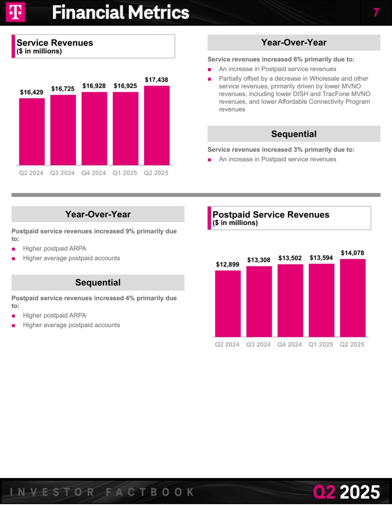 Service Revenues
($ in millions)
$16,429 $16,725 $16,928 $16,925
$17,438
Q2 2024 Q3 2024 Q4 2024 Q1 2025 Q2 2025
Year-Over-Year
Service revenues increased 6% primarily due to:
■ An increase in Postpaid service revenues
■ Partially offset by a decrease in Wholesale and other 
service revenues, primarily driven by lower MVNO 
revenues, including lower DISH and TracFone MVNO 
revenues, and lower Affordable Connectivity Program 
revenues
Sequential
Service revenues increased 3% primarily due to:
■ An increase in Postpaid service revenues
Year-Over-Year
Postpaid service revenues increased 9% primarily due 
to:
■ Higher postpaid ARPA
■ Higher average postpaid accounts
Sequential
Postpaid service revenues increased 4% primarily due 
to:
■ Higher postpaid ARPA
■ Higher average postpaid accounts
Postpaid Service Revenues
($ in millions)
 
$12,899 $13,308 $13,502 $13,594 $14,078
Q2 2024 Q3 2024 Q4 2024 Q1 2025 Q2 2025
7