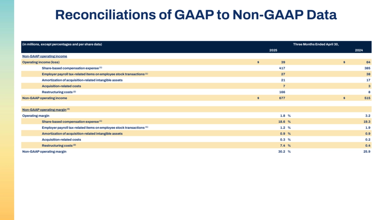 (in millions, except percentages and per share data) Three Months Ended April 30,
2025 2024
Non-GAAP operating income
Operating income (loss) $ 39 $ 64
Share-based compensation expense(1) 417 385
Employer payroll tax-related items on employee stock transactions(1) 27 38
Amortization of acquisition-related intangible assets 21 17
Acquisition-related costs 7 3
Restructuring costs(2) 166 8
Non-GAAP operating income $ 677 $ 515
Non-GAAP operating margin(3)
Operating margin 1.8 % 3.2
Share-based compensation expense(1) 18.6 % 19.3
Employer payroll tax-related items on employee stock transactions (1) 1.2 % 1.9
Amortization of acquisition-related intangible assets 0.9 % 0.9
Acquisition-related costs 0.3 % 0.2
Restructuring costs(2) 7.4 % 0.4
Non-GAAP operating margin 30.2 % 25.9
Reconciliations of GAAP to Non-GAAP Data