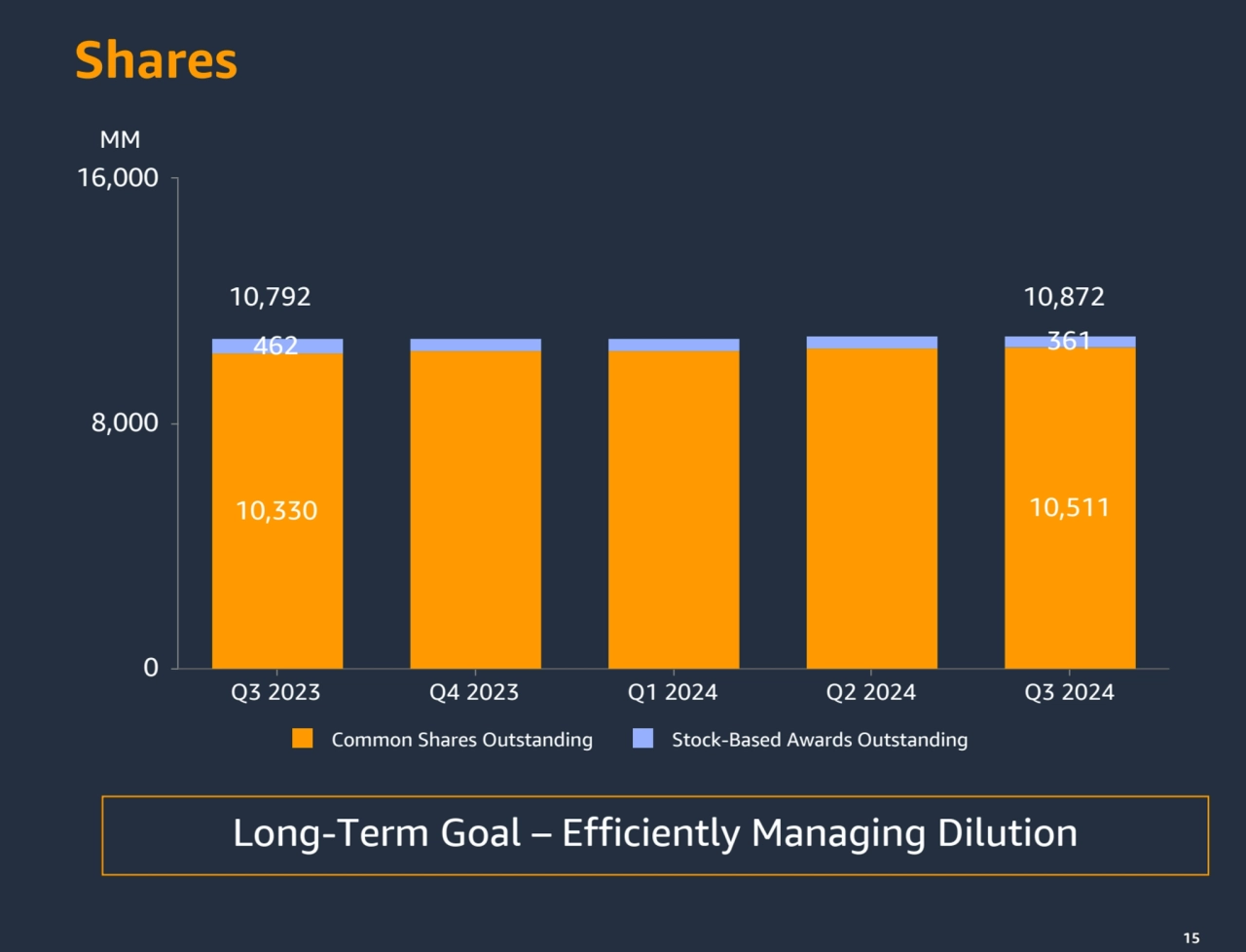 15
Shares
15
10,330 10,511
462 361
Common Shares Outstanding Stock-Based Awards Outstanding
Q…