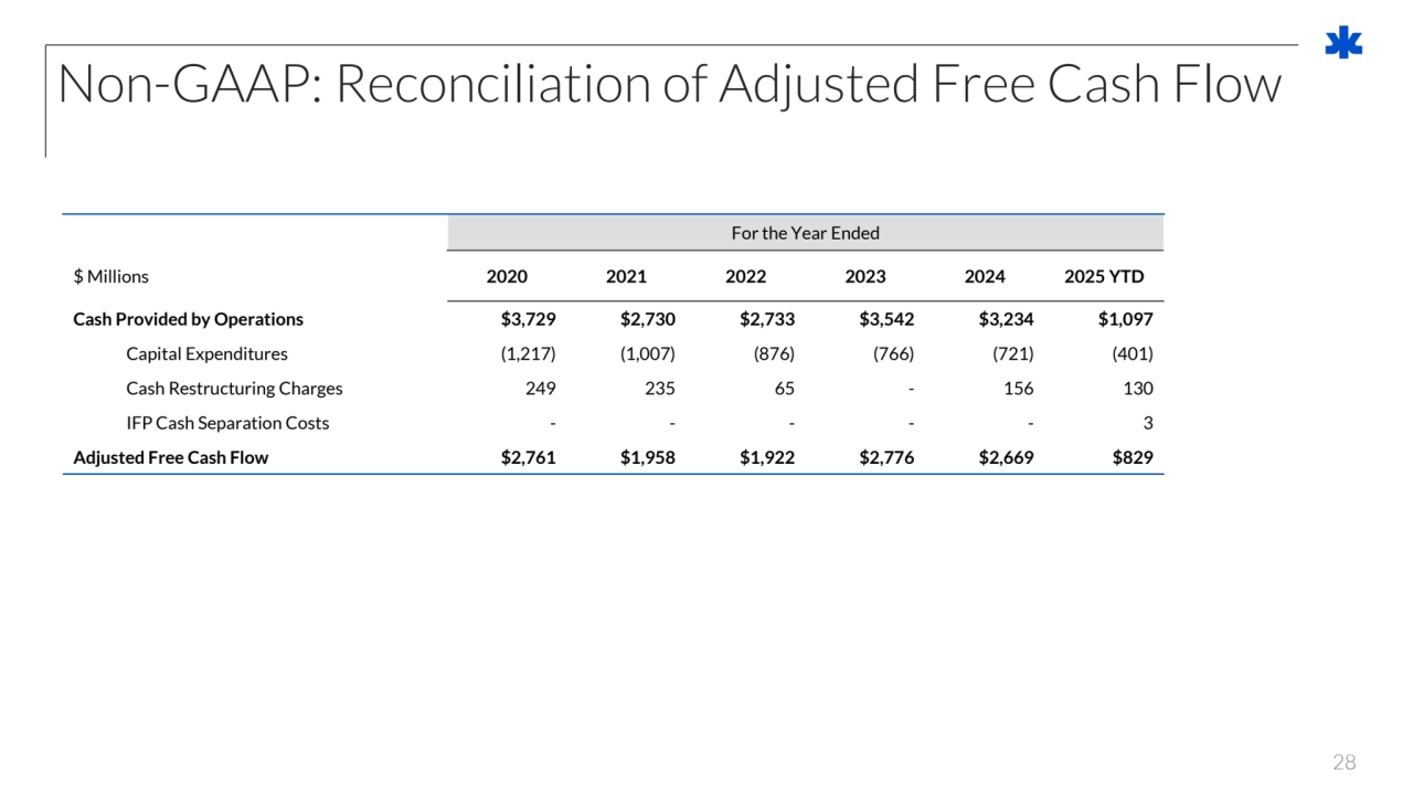 28
Non-GAAP: Reconciliation of Adjusted Free Cash Flow
For the Year Ended
$ Millions 2020 2021 2022 2023 2024 2025 YTD
Cash Provided by Operations $3,729 $2,730 $2,733 $3,542 $3,234 $1,097
Capital Expenditures (1,217) (1,007) (876) (766) (721) (401)
Cash Restructuring Charges 249 235 65 - 156 130
IFP Cash Separation Costs - - - - - 3
Adjusted Free Cash Flow $2,761 $1,958 $1,922 $2,776 $2,669 $829