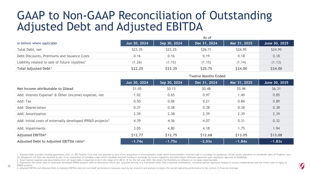 As of
in billions where applicable Jun 30, 2024 Sep 30, 2024 Dec 31, 2024 Mar 31, 2025 June 30, 2025
Total Debt, net $23.35 $23.25 $26.71 $24.95 $24.95
Debt Discounts, Premiums and Issuance Costs 0.16 0.16 0.19 0.18 0.18
Liability related to sale of future royalties1 (1.26) (1.15) (1.15) (1.14) (1.13)
Total Adjusted Debt1 $22.25 $22.25 $25.75 $24.00 $24.00
Twelve Months Ended
Jun 30, 2024 Sep 30, 2024 Dec 31, 2024 Mar 31, 2025 June 30, 2025
Net Income attributable to Gilead $1.05 $0.13 $0.48 $5.96 $6.31
Add: Interest Expense2 & Other (Income) expense, net 1.02 0.65 0.97 1.40 0.85
Add: Tax 0.50 0.06 0.21 0.86 0.89
Add: Depreciation 0.37 0.38 0.38 0.38 0.38
Add: Amortization 2.39 2.38 2.39 2.39 2.39
Add: Initial costs of externally developed IPR&D projects3 4.39 4.36 4.07 0.31 0.32
Add: Impairments 3.05 4.80 4.18 1.75 1.94
Adjusted EBITDA4 $12.77 $12.75 $12.68 $13.05 $13.08
Adjusted Debt to Adjusted EBITDA ratio4 ~1.74x ~1.75x ~2.03x ~1.84x ~1.83x
1. Adjusted Debt excludes funding agreements with: (1) RPI Finance Trust that was assumed as part of our acquisition of Immunomedics under which Immunomedics received cash in exchange for perpetual, tiered royalty payments on worldwide sales of Trodelvy, and 
(2) Abingworth LLP that was assumed as part of our acquisition of CymaBay under which CymaBay received funding in exchange for future regulatory and sales-based milestone payments upon regulatory approval of Seladelpar. 
2. Total interest expense and amortization from all issued debt is expected to be in the range of $1.0B-$1.1B for the full year 2025. We retain the flexibility to refinance or to repay maturing debt. 
3. Represents the initial costs of externally developed IPR&D projects with no alternative future use, acquired directly in a transaction other than a business combination, including upfront payments related to various collaborations and the initial costs of rights to 
IPR&D projects. 
4. Adjusted EBITDA and Adjusted Debt to Adjusted EBITDA ratio are non-GAAP performance measures used by our investors and analysts to assess the overall operating performance in the context of financial leverage.
GAAP to Non-GAAP Reconciliation of Outstanding 
Adjusted Debt and Adjusted EBITDA
35