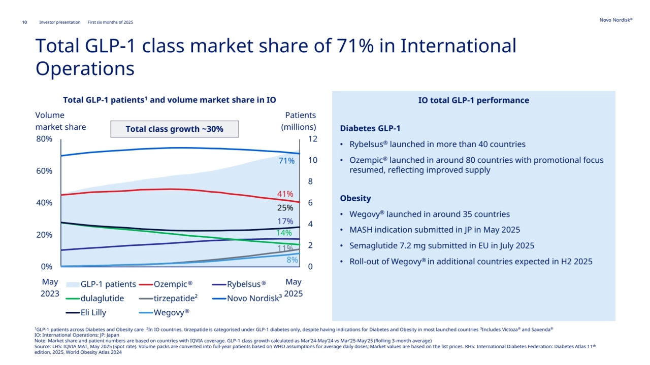 10 Novo Nordisk®
Investor presentation First six months of 2025
Total GLP-1 class market share of 71% in International 
Operations
41%
17%
14%
11%
71%
25%
8%
0
2
4
6
8
10
12
0%
20%
40%
60%
80%
Thousands
GLP-1 patients Ozempic Rybelsus
dulaglutide tirzepatide² Novo Nordisk³
Eli Lilly Wegovy
Volume
market share
Patients
Total class growth ~30% (millions)
May
2023
May
2025
1GLP-1 patients across Diabetes and Obesity care 2
In IO countries, tirzepatide is categorised under GLP-1 diabetes only, despite having indications for Diabetes and Obesity in most launched countries 3Includes Victoza® and Saxenda®
IO: International Operations; JP: Japan
Note: Market share and patient numbers are based on countries with IQVIA coverage. GLP-1 class growth calculated as Mar’24-May’24 vs Mar’25-May’25 (Rolling 3-month average)
Source: LHS: IQVIA MAT, May 2025 (Spot rate). Volume packs are converted into full-year patients based on WHO assumptions for average daily doses; Market values are based on the list prices. RHS: International Diabetes Federation: Diabetes Atlas 11th
edition, 2025, World Obesity Atlas 2024
Total GLP-1 patients1 and volume market share in IO
GLP-1 patients (LHS)
Diabetes GLP-1
• Rybelsus® launched in more than 40 countries
• Ozempic® launched in around 80 countries with promotional focus 
resumed, reflecting improved supply
Obesity
• Wegovy® launched in around 35 countries
• MASH indication submitted in JP in May 2025
• Semaglutide 7.2 mg submitted in EU in July 2025
• Roll-out of Wegovy® in additional countries expected in H2 2025
IO total GLP-1 performance 
® ®
®