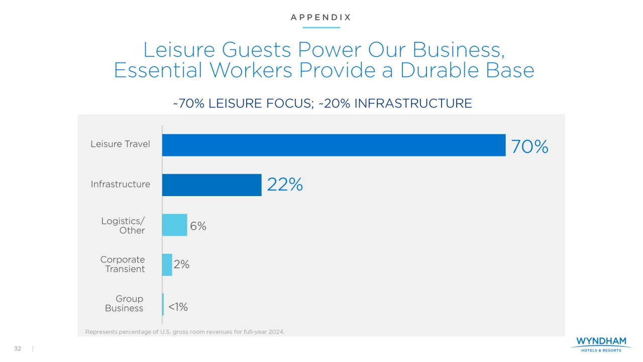 Investor Presentation - Wyndham Hotels Q2 2025 - Page 32