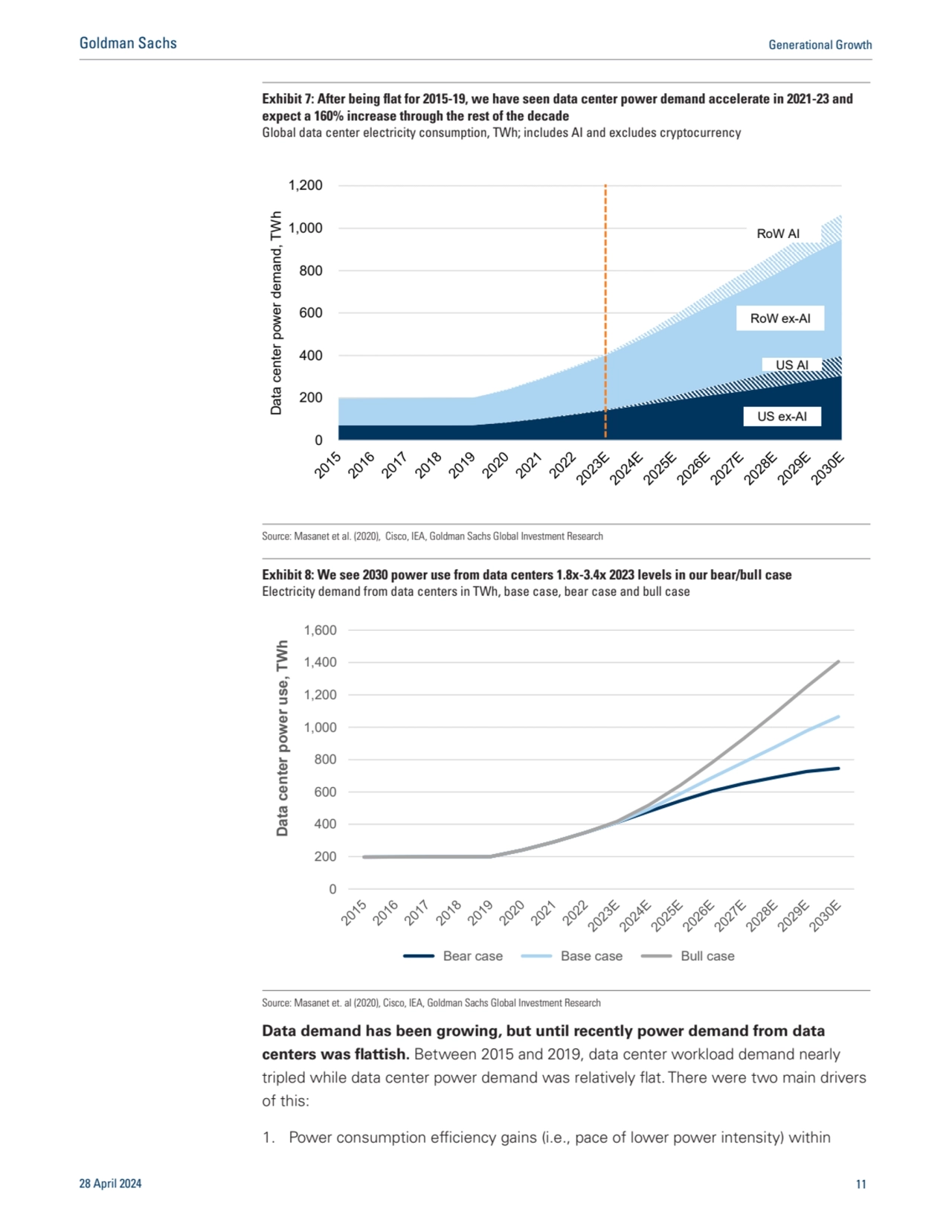 Data demand has been growing, but until recently power demand from data
centers was flattish. Betw…