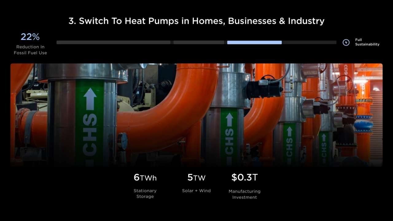 3. Switch To Heat Pumps in Homes, Businesses & Industry
Full 
Sustainability
22%
$0.3T
Manufac…