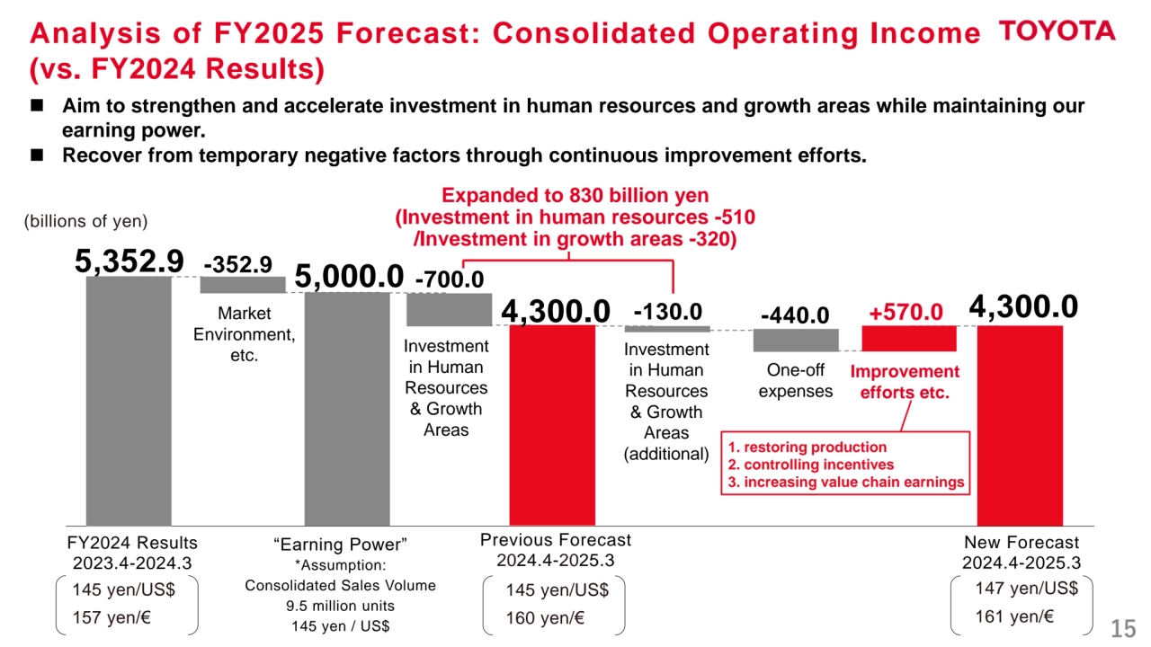 15
Analysis of FY2025 Forecast: Consolidated Operating Income
(vs. FY2024 Results)
◼ Aim to strengthen and accelerate investment in human resources and growth areas while maintaining our 
earning power.
◼ Recover from temporary negative factors through continuous improvement efforts.
5,352.9
4,300.0
5,000.0
“Earning Power”
*Assumption:
Consolidated Sales Volume
9.5 million units
145 yen / US$
-352.9
-440.0
Improvement 
efforts etc.
4,300.0 -130.0 +570.0
-700.0
Expanded to 830 billion yen
(Investment in human resources -510
/Investment in growth areas -320)
(billions of yen)
Market 
Environment, 
etc. Investment 
in Human 
Resources 
& Growth 
Areas
Investment 
in Human 
Resources 
& Growth 
Areas
(additional)
One-off 
expenses
FY2024 Results
2023.4-2024.3
145 yen/US$
157 yen/€
Previous Forecast
2024.4-2025.3
145 yen/US$
160 yen/€
New Forecast
2024.4-2025.3
147 yen/US$
161 yen/€
1. restoring production
2. controlling incentives
3. increasing value chain earnings