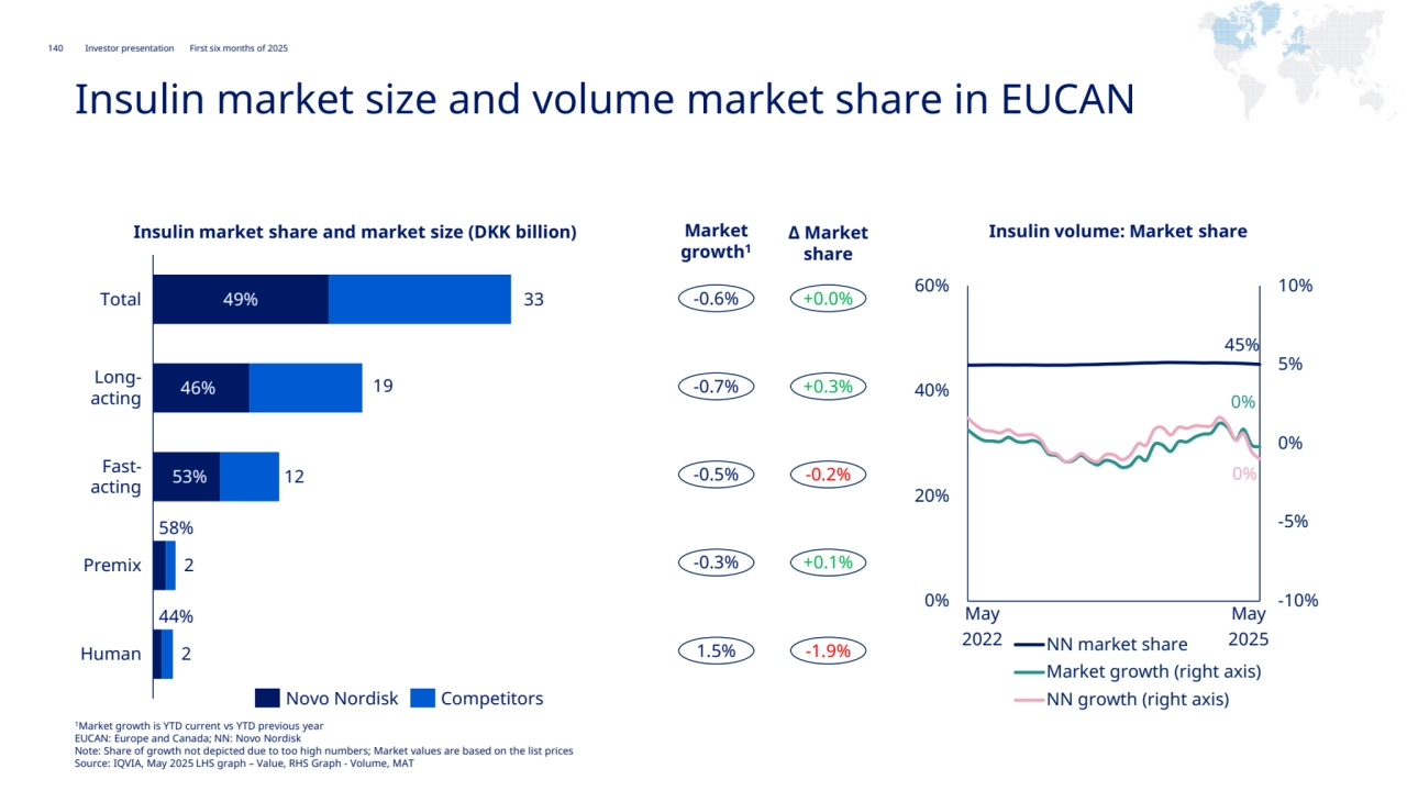 140 Novo Nordisk®
Investor presentation First six months of 2025
EMEA
Insulin market size and volume market share in EUCAN
45%
0%
0%
-10%
-5%
0%
5%
10%
0%
20%
40%
60%
NN market share
Market growth (right axis)
NN growth (right axis)
40%
48% -0.6% +0.0%
-0.7% +0.3%
-0.5% -0.2%
-0.3% +0.1%
1.5% -1.9%
May
2022
May 
2025
40%
Total 49%
Longacting
Fastacting
Premix
Human
44%
49%
46%
53%
2
33
58%
19
12
2
Novo Nordisk Competitors
Market 
growth1
Δ Market 
share
Insulin market share and market size (DKK billion) Insulin volume: Market share 
1Market growth is YTD current vs YTD previous year
EUCAN: Europe and Canada; NN: Novo Nordisk
Note: Share of growth not depicted due to too high numbers; Market values are based on the list prices
Source: IQVIA, May 2025 LHS graph – Value, RHS Graph - Volume, MAT