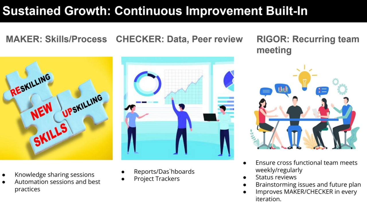 ● Reports/Das`hboards
● Project Trackers
Sustained Growth: Continuous Improvement Built-In
● Ens…