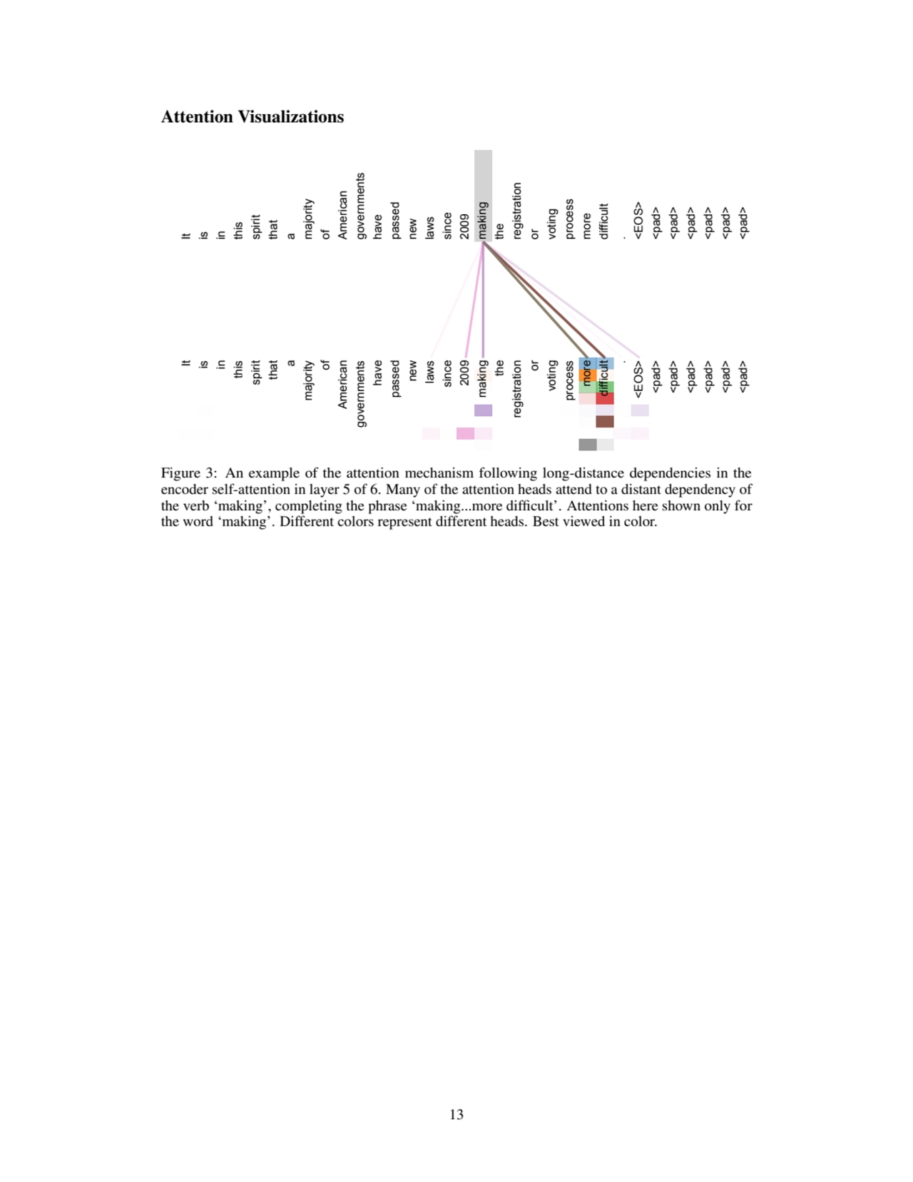 Attention Visualizations
Input-Input Layer5 Itisinthis spirit that
a
majority
ofAmerican
governments
have
passed
newlaws
since
2009
making
the
registration
or
voting
process
more
difficult
.
<EOS>
<pad>
<pad>
<pad>
<pad>
<pad>
<pad>
It
is
in
this
spirit
that
a
majority
of
American
governments
have
passed
new
laws
since
2009
making
the
registration
or
voting
process
more
difficult
.
<EOS>
<pad><pad>
<pad>
<pad>
<pad>
<pad>
Figure 3: An example of the attention mechanism following long-distance dependencies in the
encoder self-attention in layer 5 of 6. Many of the attention heads attend to a distant dependency of
the verb ‘making’, completing the phrase ‘making...more difficult’. Attentions here shown only for
the word ‘making’. Different colors represent different heads. Best viewed in color.
13