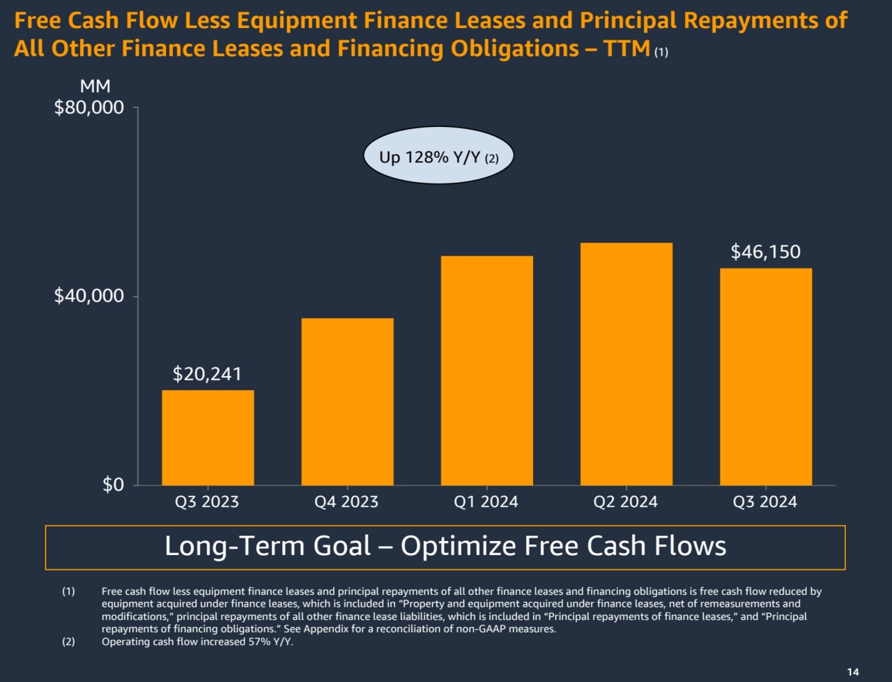 14
Free Cash Flow Less Equipment Finance Leases and Principal Repayments of 
All Other Finance Le…