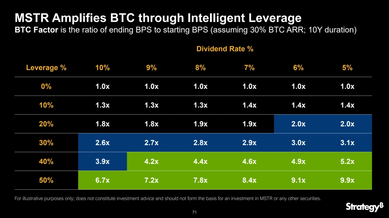 71
MSTR Amplifies BTC through Intelligent Leverage
BTC Factor is the ratio of ending BPS to starting BPS (assuming 30% BTC ARR; 10Y duration)
Dividend Rate %
Leverage % 10% 9% 8% 7% 6% 5%
0% 1.0x 1.0x 1.0x 1.0x 1.0x 1.0x
10% 1.3x 1.3x 1.3x 1.4x 1.4x 1.4x
20% 1.8x 1.8x 1.9x 1.9x 2.0x 2.0x
30% 2.6x 2.7x 2.8x 2.9x 3.0x 3.1x
40% 3.9x 4.2x 4.4x 4.6x 4.9x 5.2x
50% 6.7x 7.2x 7.8x 8.4x 9.1x 9.9x
For illustrative purposes only; does not constitute investment advice and should not form the basis for an investment in MSTR or any other securities.
