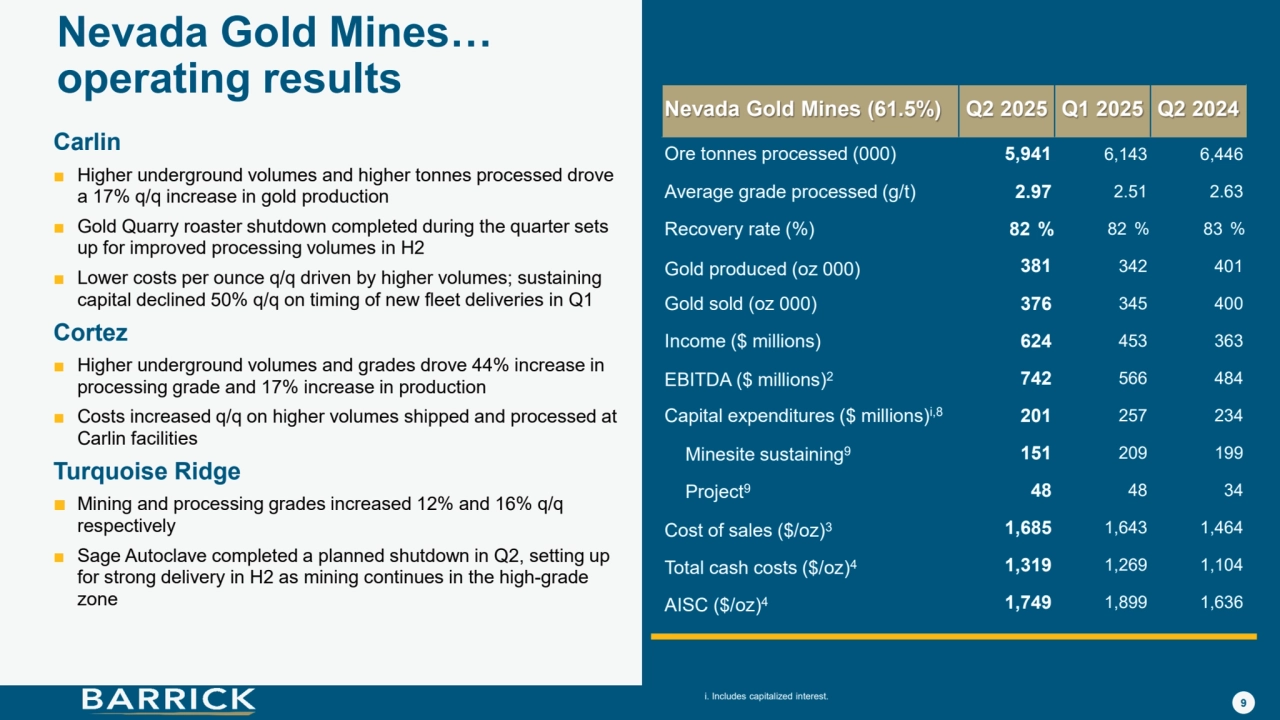 9
Nevada Gold Mines…
operating results
Carlin
■ Higher underground volumes and higher tonnes processed drove 
a 17% q/q increase in gold production
■ Gold Quarry roaster shutdown completed during the quarter sets 
up for improved processing volumes in H2
■ Lower costs per ounce q/q driven by higher volumes; sustaining 
capital declined 50% q/q on timing of new fleet deliveries in Q1
Cortez
■ Higher underground volumes and grades drove 44% increase in 
processing grade and 17% increase in production
■ Costs increased q/q on higher volumes shipped and processed at 
Carlin facilities
Turquoise Ridge
■ Mining and processing grades increased 12% and 16% q/q 
respectively
■ Sage Autoclave completed a planned shutdown in Q2, setting up 
for strong delivery in H2 as mining continues in the high-grade 
zone
Nevada Gold Mines (61.5%) Q2 2025 Q1 2025 Q2 2024
Ore tonnes processed (000) 5,941 6,143 6,446
Average grade processed (g/t) 2.97 2.51 2.63
Recovery rate (%) 82 % 82 % 83 %
Gold produced (oz 000) 381 342 401
Gold sold (oz 000) 376 345 400
Income ($ millions) 624 453 363
EBITDA ($ millions)2 742 566 484
Capital expenditures ($ millions)i,8 201 257 234
Minesite sustaining9 151 209 199
Project9 48 48 34
Cost of sales ($/oz)3 1,685 1,643 1,464
Total cash costs ($/oz)4 1,319 1,269 1,104
AISC ($/oz)4 1,749 1,899 1,636
i. Includes capitalized interest. 