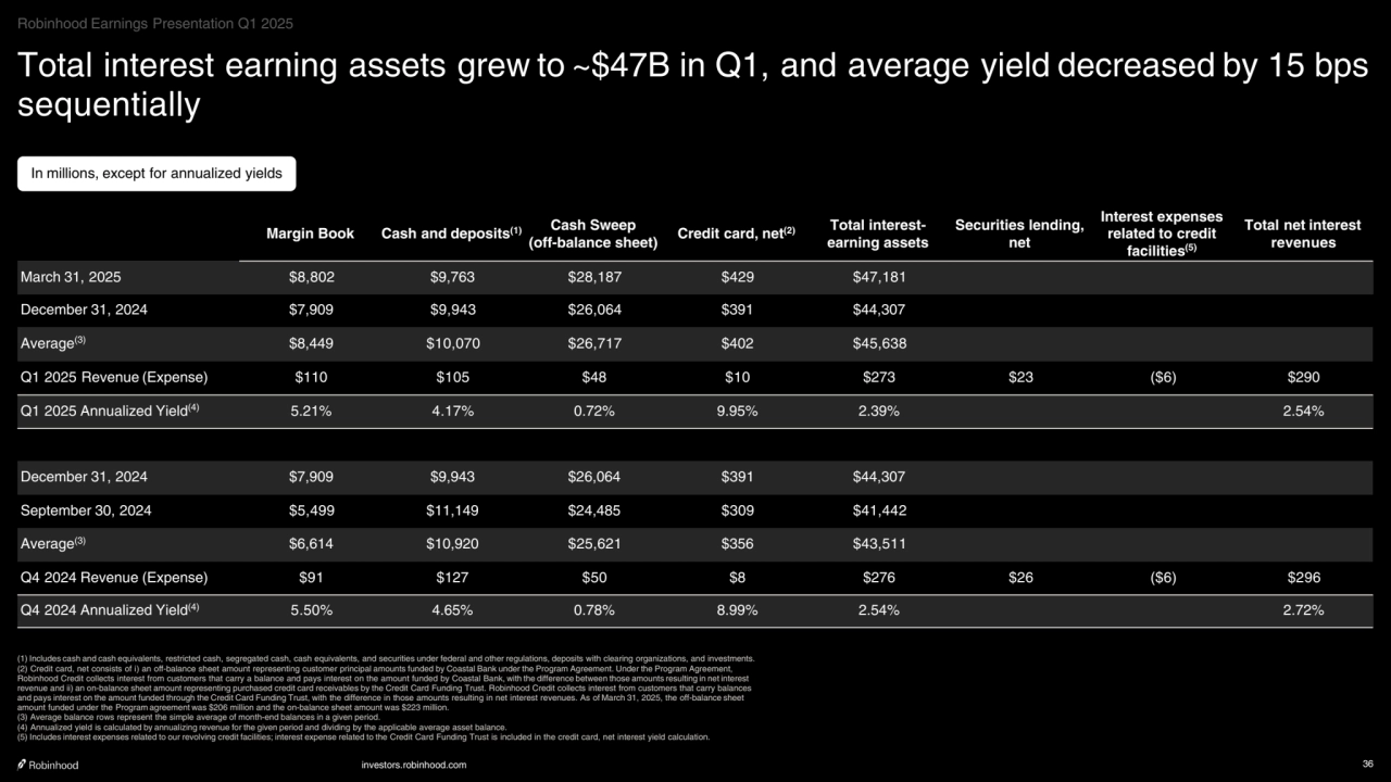 investors.robinhood.com 36
Margin Book Cash and deposits(1) Cash Sweep 
(off-balance sheet) Credit card, net(2) Total interestearning assets
Securities lending, 
net
Interest expenses 
related to credit 
facilities(5)
Total net interest 
revenues
March 31, 2025 $8,802 $9,763 $28,187 $429 $47,181
December 31, 2024 $7,909 $9,943 $26,064 $391 $44,307
Average(3) $8,449 $10,070 $26,717 $402 $45,638
Q1 2025 Revenue (Expense) $110 $105 $48 $10 $273 $23 ($6) $290
Q1 2025 Annualized Yield(4) 5.21% 4.17% 0.72% 9.95% 2.39% 2.54%
December 31, 2024 $7,909 $9,943 $26,064 $391 $44,307
September 30, 2024 $5,499 $11,149 $24,485 $309 $41,442
Average(3) $6,614 $10,920 $25,621 $356 $43,511
Q4 2024 Revenue (Expense) $91 $127 $50 $8 $276 $26 ($6) $296
Q4 2024 Annualized Yield(4) 5.50% 4.65% 0.78% 8.99% 2.54% 2.72%
Total interest earning assets grew to ~$47B in Q1, and average yield decreased by 15 bps 
sequentially
In millions, except for annualized yields
(1) Includes cash and cash equivalents, restricted cash, segregated cash, cash equivalents, and securities under federal and other regulations, deposits with clearing organizations, and investments.
(2) Credit card, net consists of i) an off-balance sheet amount representing customer principal amounts funded by Coastal Bank under the Program Agreement. Under the Program Agreement, 
Robinhood Credit collects interest from customers that carry a balance and pays interest on the amount funded by Coastal Bank, with the difference between those amounts resulting in net interest 
revenue and ii) an on-balance sheet amount representing purchased credit card receivables by the Credit Card Funding Trust. Robinhood Credit collects interest from customers that carry balances 
and pays interest on the amount funded through the Credit Card Funding Trust, with the difference in those amounts resulting in net interest revenues. As of March 31, 2025, the off-balance sheet 
amount funded under the Program agreement was $206 million and the on-balance sheet amount was $223 million.
(3) Average balance rows represent the simple average of month-end balances in a given period.
(4) Annualized yield is calculated by annualizing revenue for the given period and dividing by the applicable average asset balance. 
(5) Includes interest expenses related to our revolving credit facilities; interest expense related to the Credit Card Funding Trust is included in the credit card, net interest yield calculation.
Robinhood Earnings Presentation Q1 2025
    
‧•‧‧••‧•••••••‧•‧••‧
