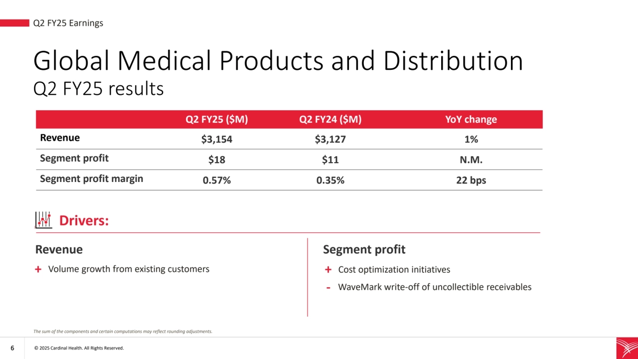 6 © 2025 Cardinal Health. All Rights Reserved. 
+ +
Global Medical Products and Distribution 
Q2 FY25 results
• Q2 FY25 Earnings
Drivers:
Revenue 
Volume growth from existing customers
Segment profit
Q2 FY25 ($M) Q2 FY24 ($M) YoY change
Revenue $3,154 $3,127 1%
Segment profit $18 $11 N.M.
Segment profit margin 0.57% 0.35% 22 bps
The sum of the components and certain computations may reflect rounding adjustments. 
- WaveMark write-off of uncollectible receivables
Cost optimization initiatives