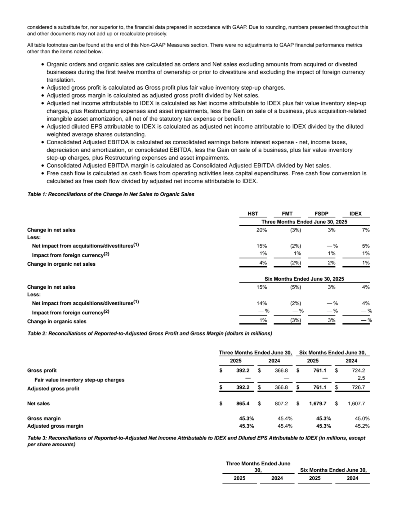 considered a substitute for, nor superior to, the financial data prepared in accordance with GAAP. Due to rounding, numbers presented throughout this
and other documents may not add up or recalculate precisely.
All table footnotes can be found at the end of this Non-GAAP Measures section. There were no adjustments to GAAP financial performance metrics
other than the items noted below.
Organic orders and organic sales are calculated as orders and Net sales excluding amounts from acquired or divested
businesses during the first twelve months of ownership or prior to divestiture and excluding the impact of foreign currency
translation.
Adjusted gross profit is calculated as Gross profit plus fair value inventory step-up charges.
Adjusted gross margin is calculated as adjusted gross profit divided by Net sales.
Adjusted net income attributable to IDEX is calculated as Net income attributable to IDEX plus fair value inventory step-up
charges, plus Restructuring expenses and asset impairments, less the Gain on sale of a business, plus acquisition-related
intangible asset amortization, all net of the statutory tax expense or benefit.
Adjusted diluted EPS attributable to IDEX is calculated as adjusted net income attributable to IDEX divided by the diluted
weighted average shares outstanding.
Consolidated Adjusted EBITDA is calculated as consolidated earnings before interest expense - net, income taxes,
depreciation and amortization, or consolidated EBITDA, less the Gain on sale of a business, plus fair value inventory
step-up charges, plus Restructuring expenses and asset impairments.
Consolidated Adjusted EBITDA margin is calculated as Consolidated Adjusted EBITDA divided by Net sales.
Free cash flow is calculated as cash flows from operating activities less capital expenditures. Free cash flow conversion is
calculated as free cash flow divided by adjusted net income attributable to IDEX.
Table 1: Reconciliations of the Change in Net Sales to Organic Sales
HST FMT FSDP IDEX
Three Months Ended June 30, 2025
Change in net sales 20% (3%) 3% 7%
Less:
Net impact from acquisitions/divestitures(1) 15% (2%) — % 5%
Impact from foreign currency(2) 1% 1% 1% 1%
Change in organic net sales 4% (2%) 2% 1%
Six Months Ended June 30, 2025
Change in net sales 15% (5%) 3% 4%
Less:
Net impact from acquisitions/divestitures(1) 14% (2%) — % 4%
Impact from foreign currency(2) — % — % — % — %
Change in organic sales 1% (3%) 3% — %
Table 2: Reconciliations of Reported-to-Adjusted Gross Profit and Gross Margin (dollars in millions)
Three Months Ended June 30, Six Months Ended June 30,
2025 2024 2025 2024
Gross profit $ 392.2 $ 366.8 $ 761.1 $ 724.2
Fair value inventory step-up charges — — — 2.5
Adjusted gross profit $ 392.2 $ 366.8 $ 761.1 $ 726.7
Net sales $ 865.4 $ 807.2 $ 1,679.7 $ 1,607.7
Gross margin 45.3% 45.4% 45.3% 45.0%
Adjusted gross margin 45.3% 45.4% 45.3% 45.2%
Table 3: Reconciliations of Reported-to-Adjusted Net Income Attributable to IDEX and Diluted EPS Attributable to IDEX (in millions, except
per share amounts)
Three Months Ended June
30, Six Months Ended June 30,
2025 2024 2025 2024