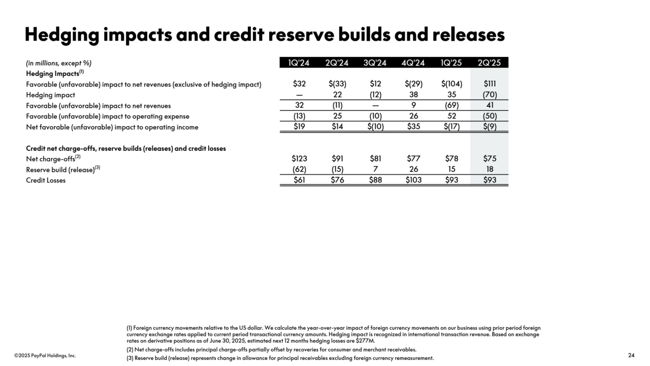 ©2025 PayPal Holdings, Inc. 24
(in millions, except %) 1Q'24 2Q'24 3Q'24 4Q'24 1Q'25 2Q'25
Hedging Impacts(1)
Favorable (unfavorable) impact to net revenues (exclusive of hedging impact) $32 $(33) $12 $(29) $(104) $111
Hedging impact — 22 (12) 38 35 (70)
Favorable (unfavorable) impact to net revenues 32 (11) — 9 (69) 41
Favorable (unfavorable) impact to operating expense (13) 25 (10) 26 52 (50)
Net favorable (unfavorable) impact to operating income $19 $14 $(10) $35 $(17) $(9)
Credit net charge-offs, reserve builds (releases) and credit losses
Net charge-offs(2) $123 $91 $81 $77 $78 $75
Reserve build (release)(3) (62) (15) 7 26 15 18
Credit Losses $61 $76 $88 $103 $93 $93
(1) Foreign currency movements relative to the US dollar. We calculate the year-over-year impact of foreign currency movements on our business using prior period foreign 
currency exchange rates applied to current period transactional currency amounts. Hedging impact is recognized in international transaction revenue. Based on exchange 
rates on derivative positions as of June 30, 2025, estimated next 12 months hedging losses are $277M.
(2) Net charge-offs includes principal charge-offs partially offset by recoveries for consumer and merchant receivables. 
(3) Reserve build (release) represents change in allowance for principal receivables excluding foreign currency remeasurement. 
Hedging impacts and credit reserve builds and releases