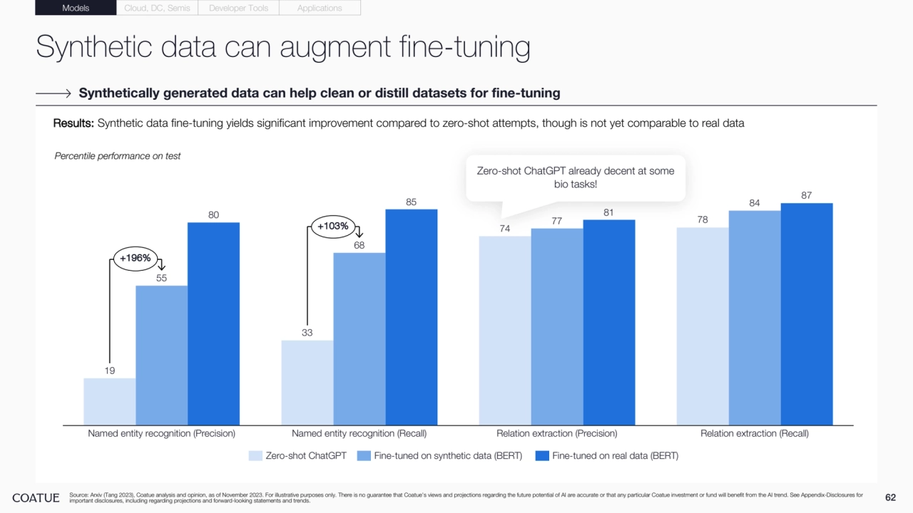 Synthetic data can augment fine-tuning
62 Source: Arxiv (Tang 2023), Coatue analysis and opinion, as of November 2023. For illustrative purposes only. There is no guarantee that Coatue’s views and projections regarding the future potential of AI are accurate or that any particular Coatue investment or fund will benefit from the AI trend. See Appendix-Disclosures for 
important disclosures, including regarding projections and forward-looking statements and trends.
Synthetically generated data can help clean or distill datasets for fine-tuning
Models Cloud, DC, Semis Developer Tools Applications
Results: Synthetic data fine-tuning yields significant improvement compared to zero-shot attempts, though is not yet comparable to real data
Percentile performance on test
19
33
74
78
55
68
77
84
80
85
81
87
Named entity recognition (Precision) Named entity recognition (Recall) Relation extraction (Precision) Relation extraction (Recall)
+196%
+103%
Zero-shot ChatGPT Fine-tuned on synthetic data (BERT) Fine-tuned on real data (BERT)
Zero-shot ChatGPT already decent at some 
bio tasks!