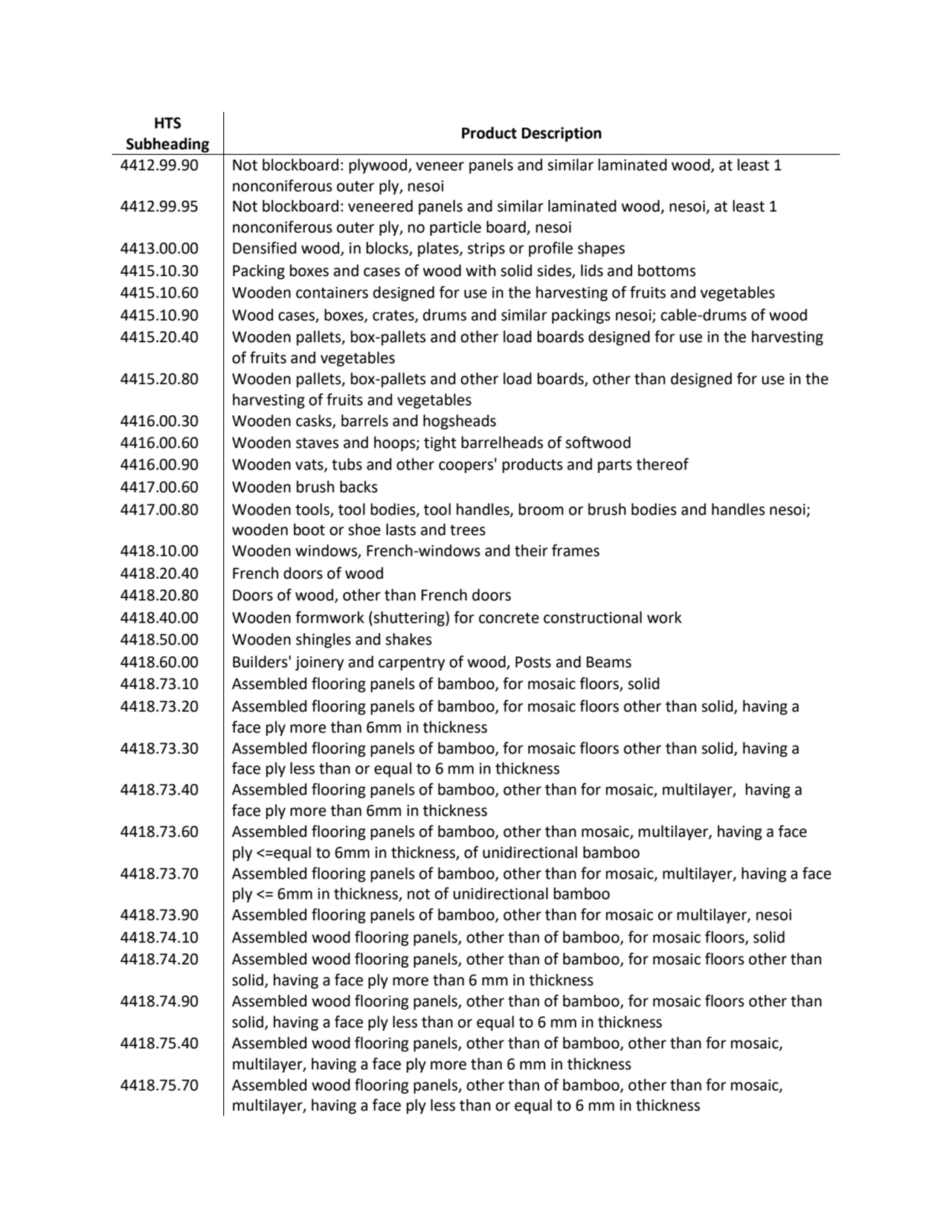 HTS 
Subheading Product Description
4412.99.90 Not blockboard: plywood, veneer panels and similar…