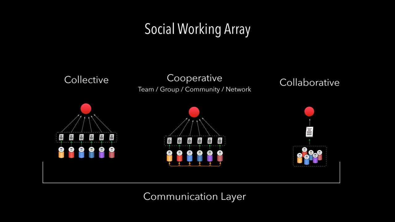 Collective Cooperative 
Team / Group / Community / Network
Collaborative
Communication Layer
So…