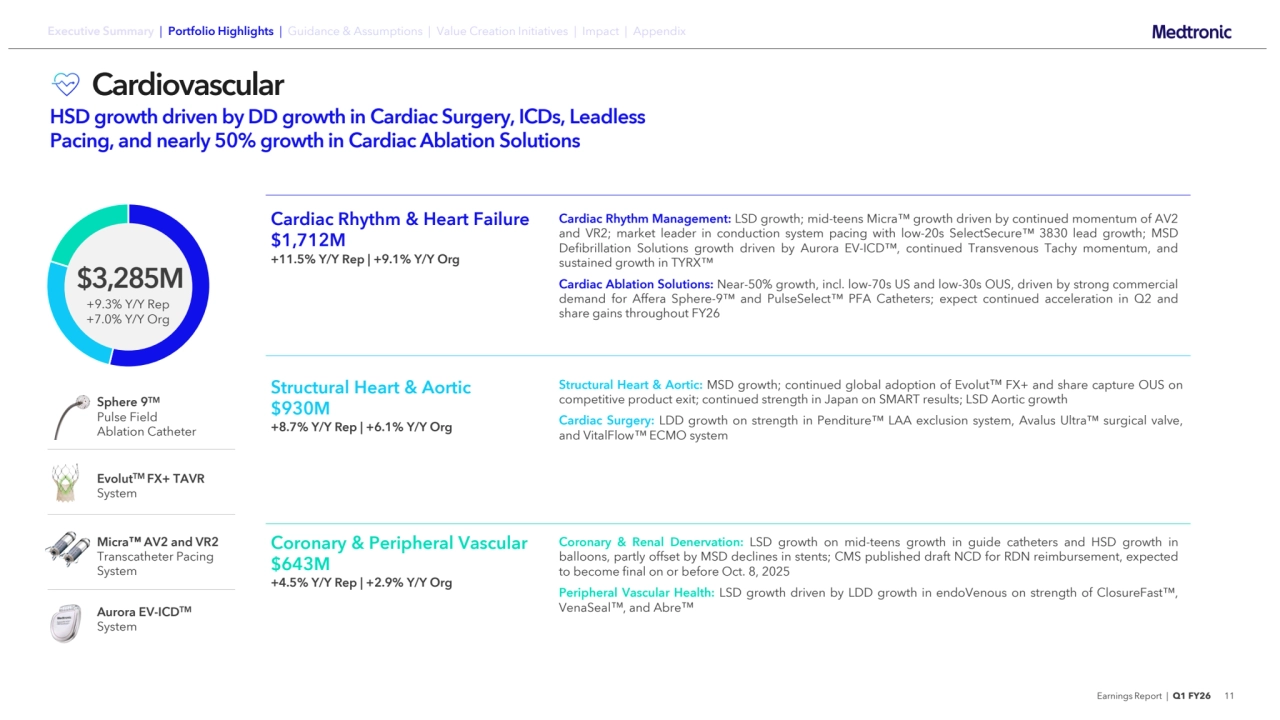 Earnings Report | Q1 FY26 11
Executive Summary | Portfolio Highlights | Guidance & Assumptions | Value Creation Initiatives | Impact | Appendix
Cardiovascular
HSD growth driven by DD growth in Cardiac Surgery, ICDs, Leadless 
Pacing, and nearly 50% growth in Cardiac Ablation Solutions
$3,285M
+9.3% Y/Y Rep
+7.0% Y/Y Org
Coronary & Renal Denervation: LSD growth on mid-teens growth in guide catheters and HSD growth in
balloons, partly offset by MSD declines in stents; CMS published draft NCD for RDN reimbursement, expected
to become final on or before Oct. 8, 2025
Peripheral Vascular Health: LSD growth driven by LDD growth in endoVenous on strength of ClosureFast ,
VenaSeal , and Abre
Coronary & Peripheral Vascular 
$643M 
+4.5% Y/Y Rep | +2.9% Y/Y Org
Structural Heart & Aortic: MSD growth; continued global adoption of Evolut FX+ and share capture OUS on
competitive product exit; continued strength in Japan on SMART results; LSD Aortic growth
Cardiac Surgery: LDD growth on strength in Penditure LAA exclusion system, Avalus Ultra surgical valve,
and VitalFlow ECMO system
Structural Heart & Aortic 
$930M 
+8.7% Y/Y Rep | +6.1% Y/Y Org
Cardiac Rhythm Management: LSD growth; mid-teens Micra growth driven by continued momentum of AV2
and VR2; market leader in conduction system pacing with low-20s SelectSecure 3830 lead growth; MSD
Defibrillation Solutions growth driven by Aurora EV-ICD , continued Transvenous Tachy momentum, and
sustained growth in TYRX
Cardiac Ablation Solutions: Near-50% growth, incl. low-70s US and low-30s OUS, driven by strong commercial
demand for Affera Sphere-9 and PulseSelect PFA Catheters; expect continued acceleration in Q2 and
share gains throughout FY26
Cardiac Rhythm & Heart Failure 
$1,712M 
+11.5% Y/Y Rep | +9.1% Y/Y Org
Sphere 9TM
Pulse Field 
Ablation Catheter
EvolutTM FX+ TAVR
System
Micra AV2 and VR2
Transcatheter Pacing 
System
Aurora EV-ICDTM
System