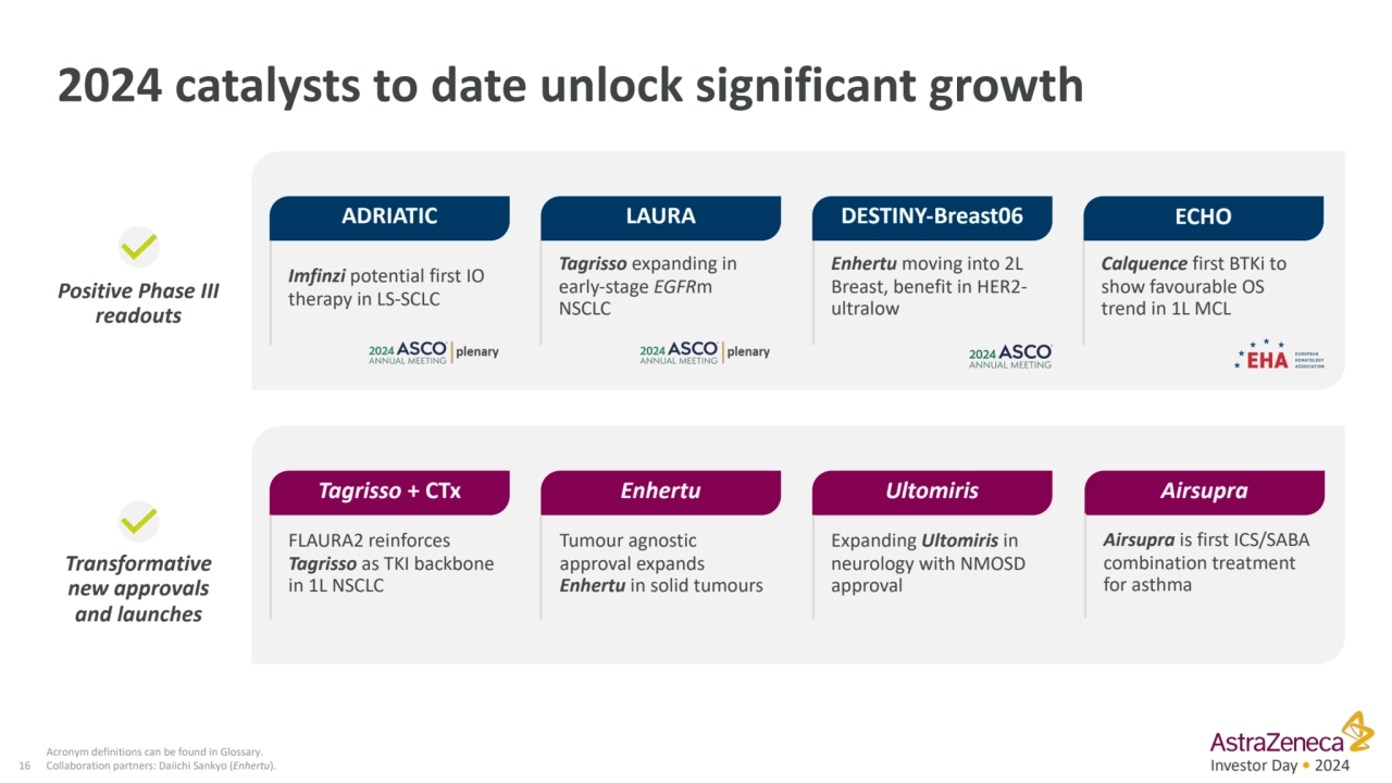 Investor Day • 2024
2024 catalysts to date unlock significant growth
Acronym definitions can be f…