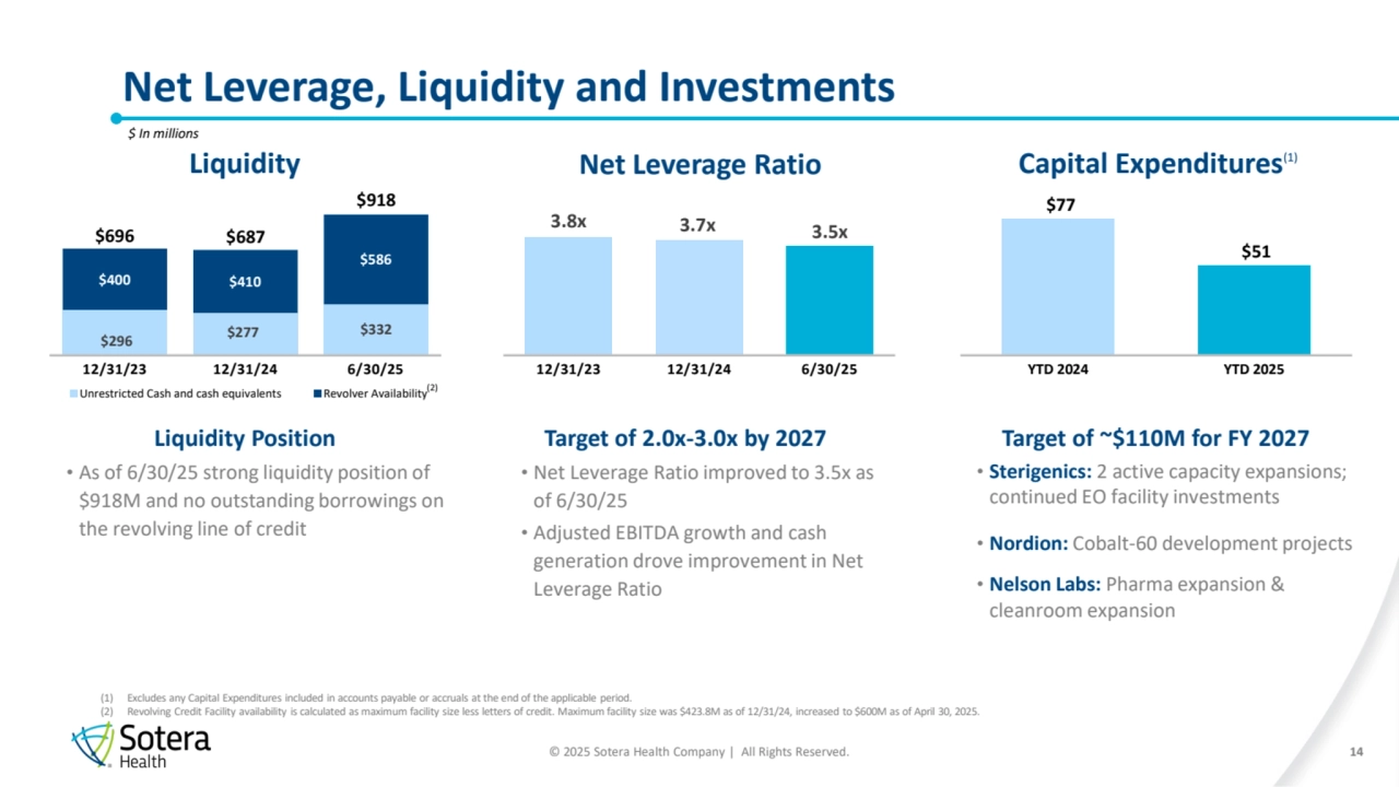© 2025 Sotera Health Company | All Rights Reserved.
Net Leverage, Liquidity and Investments
14
$ In millions
$77 
$51 
YTD 2024 YTD 2025
3.8x 3.7x 3.5x
12/31/23 12/31/24 6/30/25
(1) Excludes any Capital Expenditures included in accounts payable or accruals at the end of the applicable period.
(2) Revolving Credit Facility availability is calculated as maximum facility size less letters of credit. Maximum facility size was $423.8M as of 12/31/24, increased to $600M as of April 30, 2025.
Liquidity Position
• As of 6/30/25 strong liquidity position of 
$918M and no outstanding borrowings on 
the revolving line of credit
Target of 2.0x-3.0x by 2027
• Net Leverage Ratio improved to 3.5x as 
of 6/30/25
• Adjusted EBITDA growth and cash 
generation drove improvement in Net 
Leverage Ratio
$296 $277 $332
$400 $410
$586
12/31/23 12/31/24 6/30/25
Unrestricted Cash and cash equivalents Revolver Availability
$696
Liquidity Net Leverage Ratio Capital Expenditures(1)
Target of ~$110M for FY 2027
• Sterigenics: 2 active capacity expansions; 
continued EO facility investments
• Nordion: Cobalt-60 development projects
• Nelson Labs: Pharma expansion & 
cleanroom expansion
$687
$918
(2)