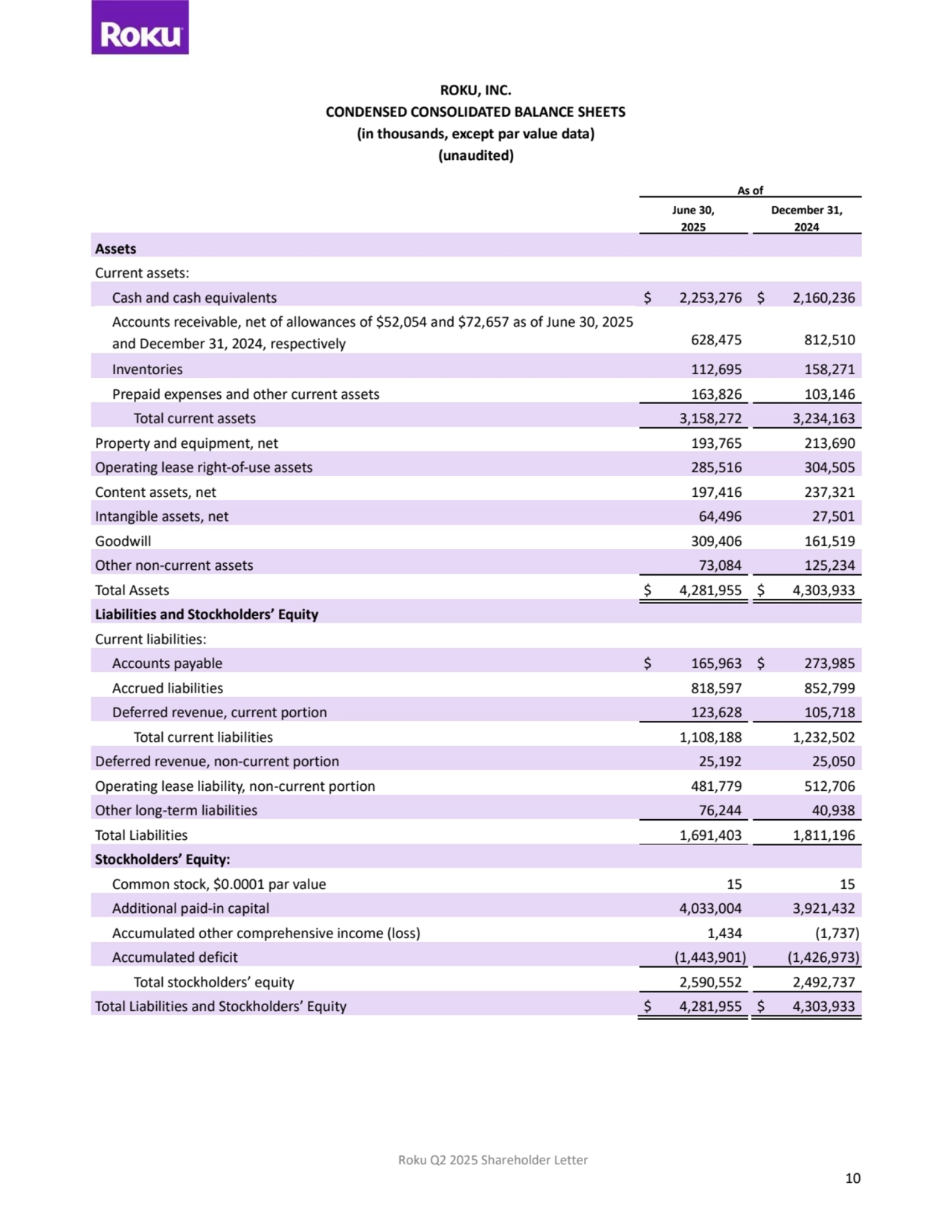 Roku Q2 2025 Shareholder Letter
10
ROKU, INC. 
CONDENSED CONSOLIDATED BALANCE SHEETS 
(in thousands, except par value data) 
(unaudited) 
As of
June 30,
2025
December 31,
2024
Assets
Current assets:
Cash and cash equivalents $ 2,253,276 $ 2,160,236
Accounts receivable, net of allowances of $52,054 and $72,657 as of June 30, 2025
and December 31, 2024, respectively 628,475 812,510
Inventories 112,695 158,271
Prepaid expenses and other current assets 163,826 103,146
Total current assets 3,158,272 3,234,163
Property and equipment, net 193,765 213,690
Operating lease right-of-use assets 285,516 304,505
Content assets, net 197,416 237,321
Intangible assets, net 64,496 27,501
Goodwill 309,406 161,519
Other non-current assets 73,084 125,234
Total Assets $ 4,281,955 $ 4,303,933
Liabilities and Stockholders’ Equity
Current liabilities:
Accounts payable $ 165,963 $ 273,985
Accrued liabilities 818,597 852,799
Deferred revenue, current portion 123,628 105,718
Total current liabilities 1,108,188 1,232,502
Deferred revenue, non-current portion 25,192 25,050
Operating lease liability, non-current portion 481,779 512,706
Other long-term liabilities 76,244 40,938
Total Liabilities 1,691,403 1,811,196
Stockholders’ Equity:
Common stock, $0.0001 par value 15 15
Additional paid-in capital 4,033,004 3,921,432
Accumulated other comprehensive income (loss) 1,434 (1,737)
Accumulated deficit (1,443,901) (1,426,973)
Total stockholders’ equity 2,590,552 2,492,737
Total Liabilities and Stockholders’ Equity $ 4,281,955 $ 4,303,933