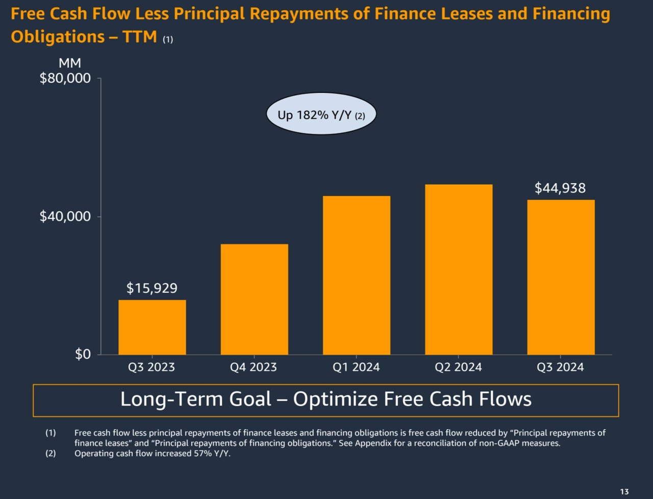 13
[Up 182%] Y/Y (2)
Free Cash Flow Less Principal Repayments of Finance Leases and Financing 
O…