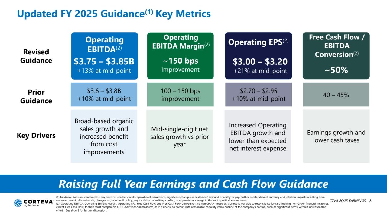 CTVA 2Q25 EARNINGS
Raising Full Year Earnings and Cash Flow Guidance
Updated FY 2025 Guidance(1) Key Metrics
(1) Guidance does not contemplate any extreme weather events, operational disruptions, significant changes in customers’ demand or ability to pay, further acceleration of currency and inflation impacts resulting from 
macro-economic driven trends, changes in global tariff policy, any escalation of military conflict, or any material change in the socio-political environment.
(2) Operating EBITDA, Operating EBITDA Margin, Operating EPS, Free Cash Flow, and Free Cash Flow Conversion are non-GAAP measures. Corteva is not able to reconcile its forward-looking non-GAAP financial measures, 
except Free Cash Flow, to their most comparable U.S. GAAP financial measures, as it is unable to predict with reasonable certainty items outside of the company’s control, such as Significant Items, without unreasonable 
effort. See slide 3 for further discussion.
8
Operating 
EBITDA(2)
$3.75 – $3.85B
+13% at mid-point
Broad-based organic 
sales growth and 
increased benefit 
from cost 
improvements
Operating EPS(2)
$3.00 – $3.20
+21% at mid-point
Increased Operating 
EBITDA growth and 
lower than expected 
net interest expense
Free Cash Flow / 
EBITDA 
Conversion(2)
~50%
Earnings growth and 
lower cash taxes
Operating 
EBITDA Margin(2)
~150 bps 
Improvement
Mid-single-digit net 
sales growth vs prior 
year
Revised 
Guidance
Prior 
Guidance
$3.6 – $3.8B
+10% at mid-point
Key Drivers
100 – 150 bps
improvement
$2.70 – $2.95
+10% at mid-point 40 – 45%