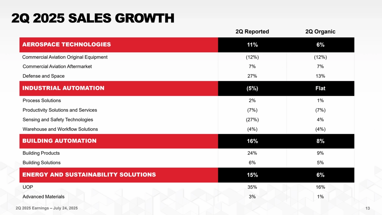 2Q 2025 Earnings – July 24, 2025
2Q 2025 SALES GROWTH
2Q Reported 2Q Organic
AEROSPACE TECHNOLOGIES 11% 6%
Commercial Aviation Original Equipment (12%) (12%)
Commercial Aviation Aftermarket 7% 7%
Defense and Space 27% 13%
INDUSTRIAL AUTOMATION (5%) Flat
Process Solutions 2% 1%
Productivity Solutions and Services (7%) (7%)
Sensing and Safety Technologies (27%) 4%
Warehouse and Workflow Solutions (4%) (4%)
BUILDING AUTOMATION 16% 8%
Building Products 24% 9%
Building Solutions 6% 5%
ENERGY AND SUSTAINABILITY SOLUTIONS 15% 6%
UOP 35% 16%
Advanced Materials 3% 1%
13