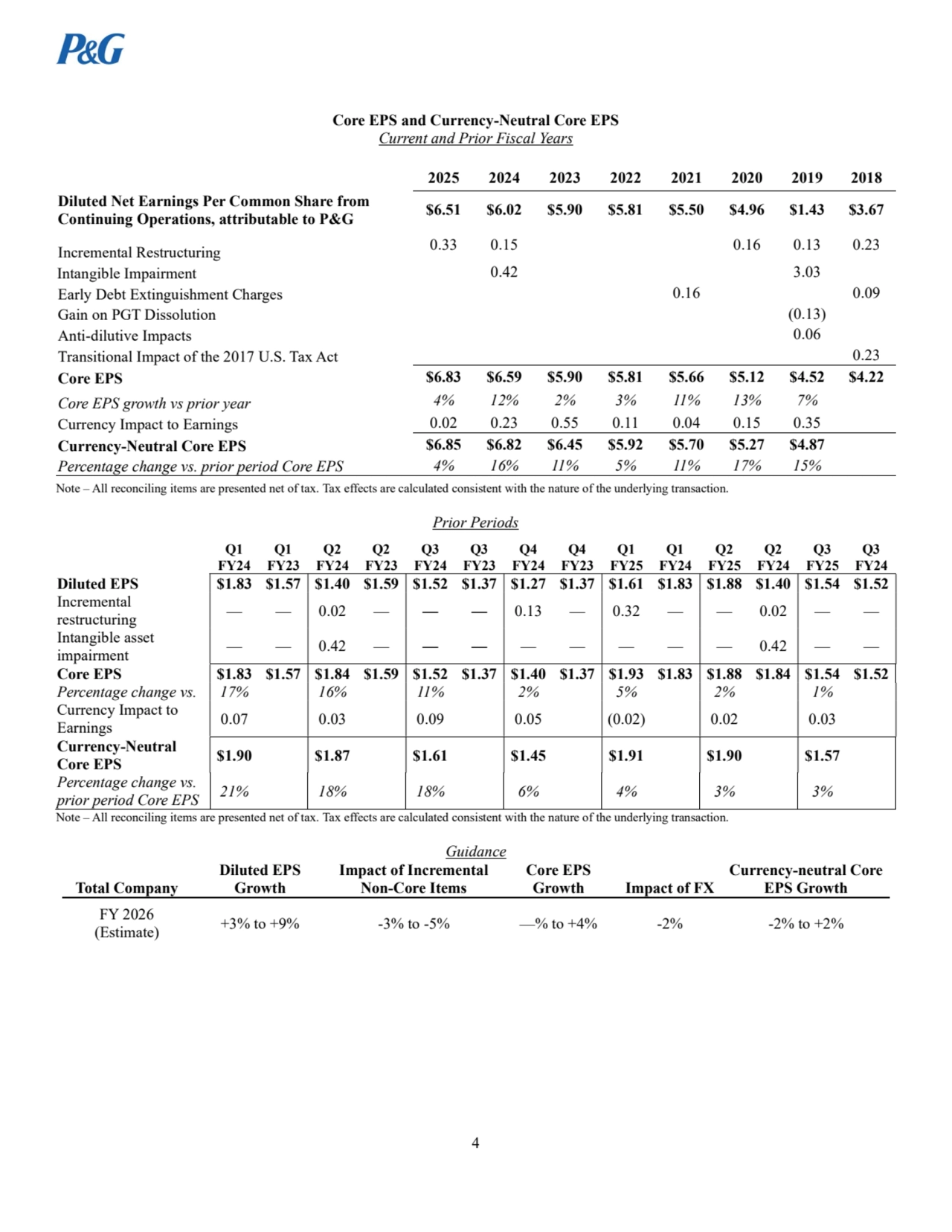 4
Core EPS and Currency-Neutral Core EPS
Current and Prior Fiscal Years
2025 2024 2023 2022 2021 2020 2019 2018
Diluted Net Earnings Per Common Share from 
Continuing Operations, attributable to P&G $6.51 $6.02 $5.90 $5.81 $5.50 $4.96 $1.43 $3.67
Incremental Restructuring 0.33 0.15 0.16 0.13 0.23
Intangible Impairment 0.42 3.03 
Early Debt Extinguishment Charges 0.16 0.09
Gain on PGT Dissolution (0.13) 
Anti-dilutive Impacts 0.06 
Transitional Impact of the 2017 U.S. Tax Act 0.23
Core EPS $6.83 $6.59 $5.90 $5.81 $5.66 $5.12 $4.52 $4.22
Core EPS growth vs prior year 4% 12% 2% 3% 11% 13% 7% 
Currency Impact to Earnings 0.02 0.23 0.55 0.11 0.04 0.15 0.35 
Currency-Neutral Core EPS $6.85 $6.82 $6.45 $5.92 $5.70 $5.27 $4.87 
Percentage change vs. prior period Core EPS 4% 16% 11% 5% 11% 17% 15% 
Note – All reconciling items are presented net of tax. Tax effects are calculated consistent with the nature of the underlying transaction.
Prior Periods
Note – All reconciling items are presented net of tax. Tax effects are calculated consistent with the nature of the underlying transaction.
Guidance 
Total Company
Diluted EPS 
Growth
Impact of Incremental 
Non-Core Items
Core EPS 
Growth Impact of FX
Currency-neutral Core 
EPS Growth
FY 2026 
(Estimate) +3% to +9% -3% to -5% —% to +4% -2% -2% to +2%
Q1
FY24
Q1
FY23
Q2
FY24
Q2
FY23
Q3
FY24
Q3
FY23
Q4
FY24
Q4
FY23
Q1
FY25
Q1
FY24
Q2
FY25
Q2
FY24
Q3
FY25
Q3
FY24
Diluted EPS $1.83 $1.57 $1.40 $1.59 $1.52 $1.37 $1.27 $1.37 $1.61 $1.83 $1.88 $1.40 $1.54 $1.52
Incremental 
restructuring — — 0.02 — — — 0.13 — 0.32 — — 0.02 — —
Intangible asset 
impairment — — 0.42 — — — — — — — — 0.42 — —
Core EPS $1.83 $1.57 $1.84 $1.59 $1.52 $1.37 $1.40 $1.37 $1.93 $1.83 $1.88 $1.84 $1.54 $1.52
Percentage change vs. 17% 16% 11% 2% 5% 2% 1%
Currency Impact to 
Earnings 0.07 0.03 0.09 0.05 (0.02) 0.02 0.03 
Currency-Neutral 
Core EPS $1.90 $1.87 $1.61 $1.45 $1.91 $1.90 $1.57
Percentage change vs. 
prior period Core EPS 21% 18% 18% 6% 4% 3% 3% 