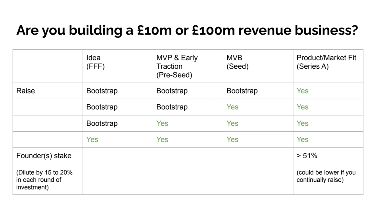 Are you building a £10m or £100m revenue business?
Idea
(FFF)
MVP & Early 
Traction
(Pre-Seed)…